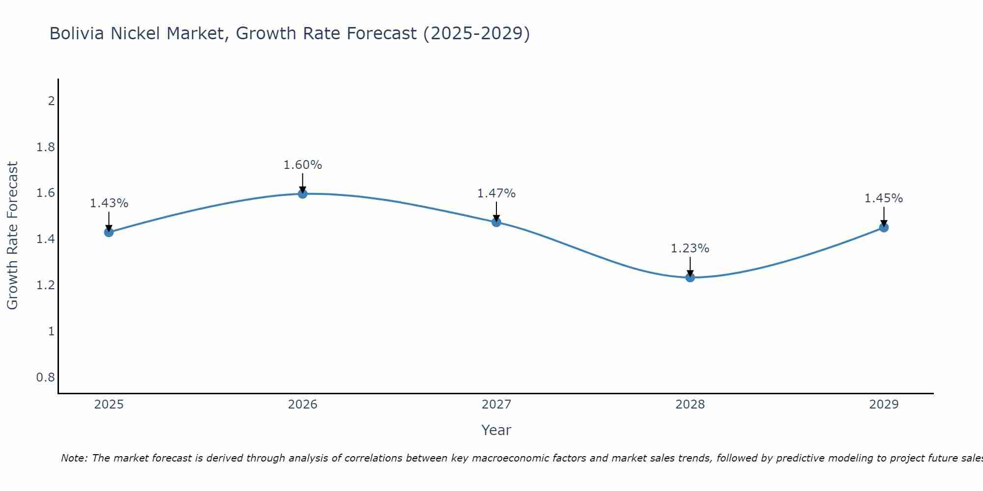 Bolivia Nickel Market Growth Rate