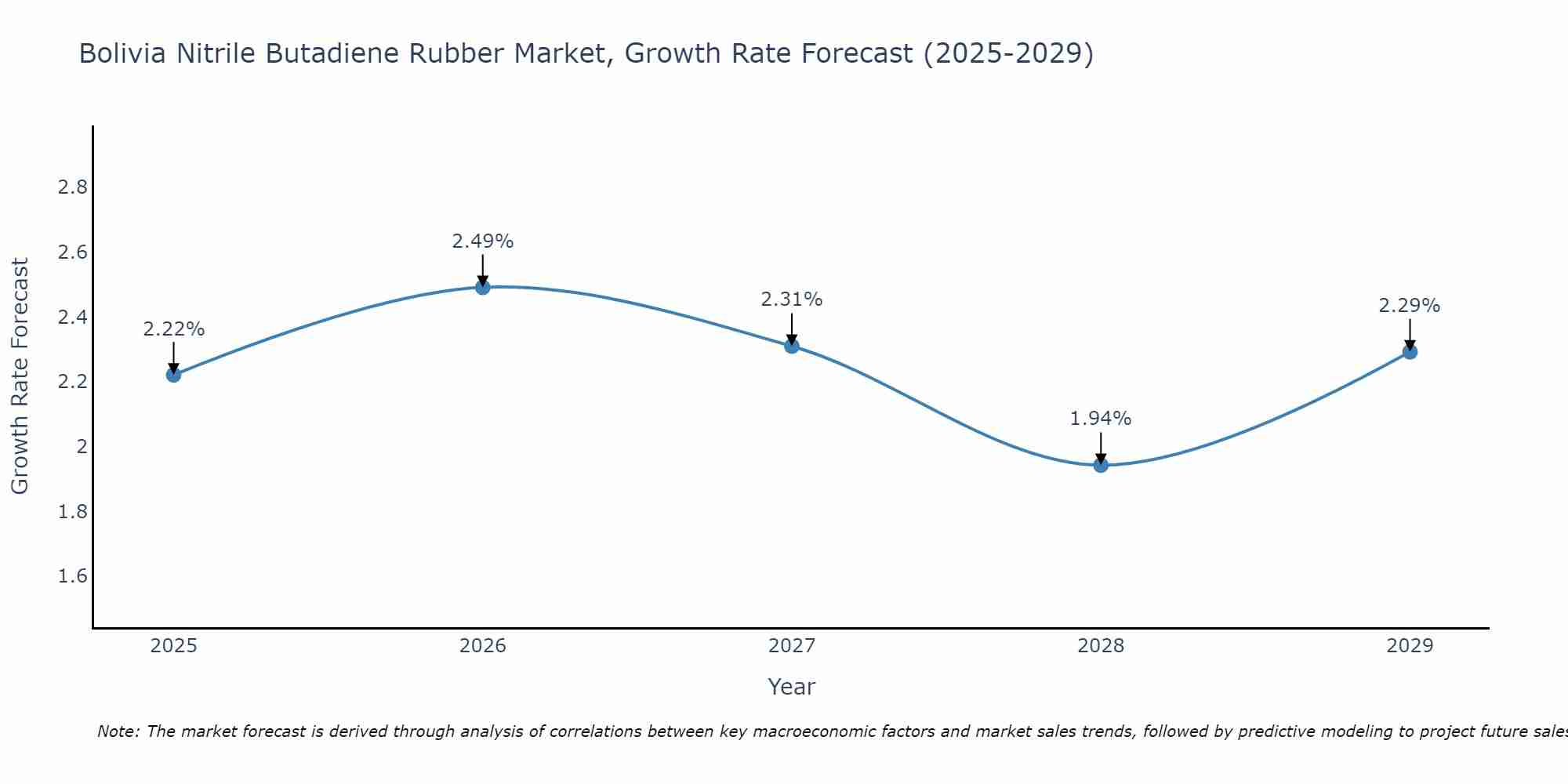 Bolivia Nitrile Butadiene Rubber Market Growth Rate