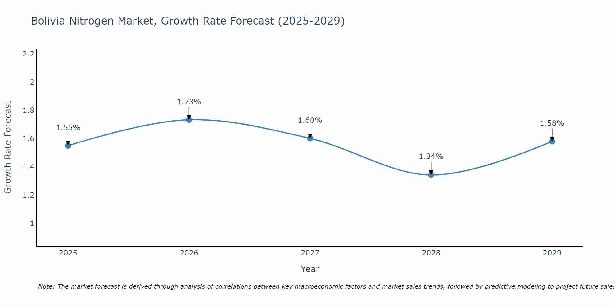 Bolivia Nitrogen Market Growth Rate