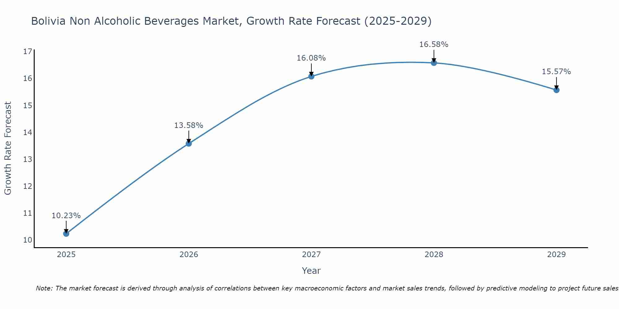 Bolivia Non Alcoholic Beverages Market Size Growth Rate