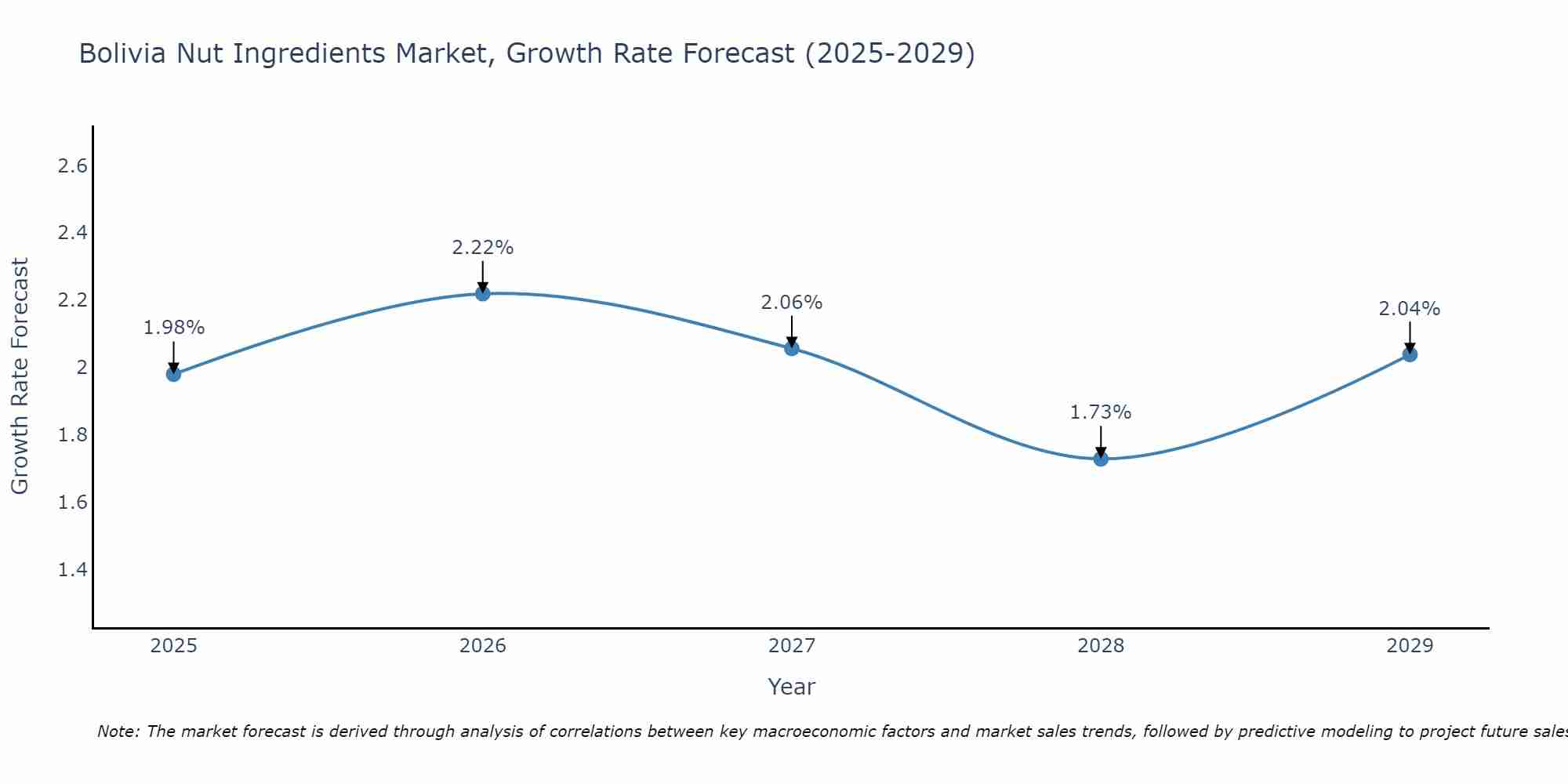 Bolivia Nut Ingredients Market Growth Rate