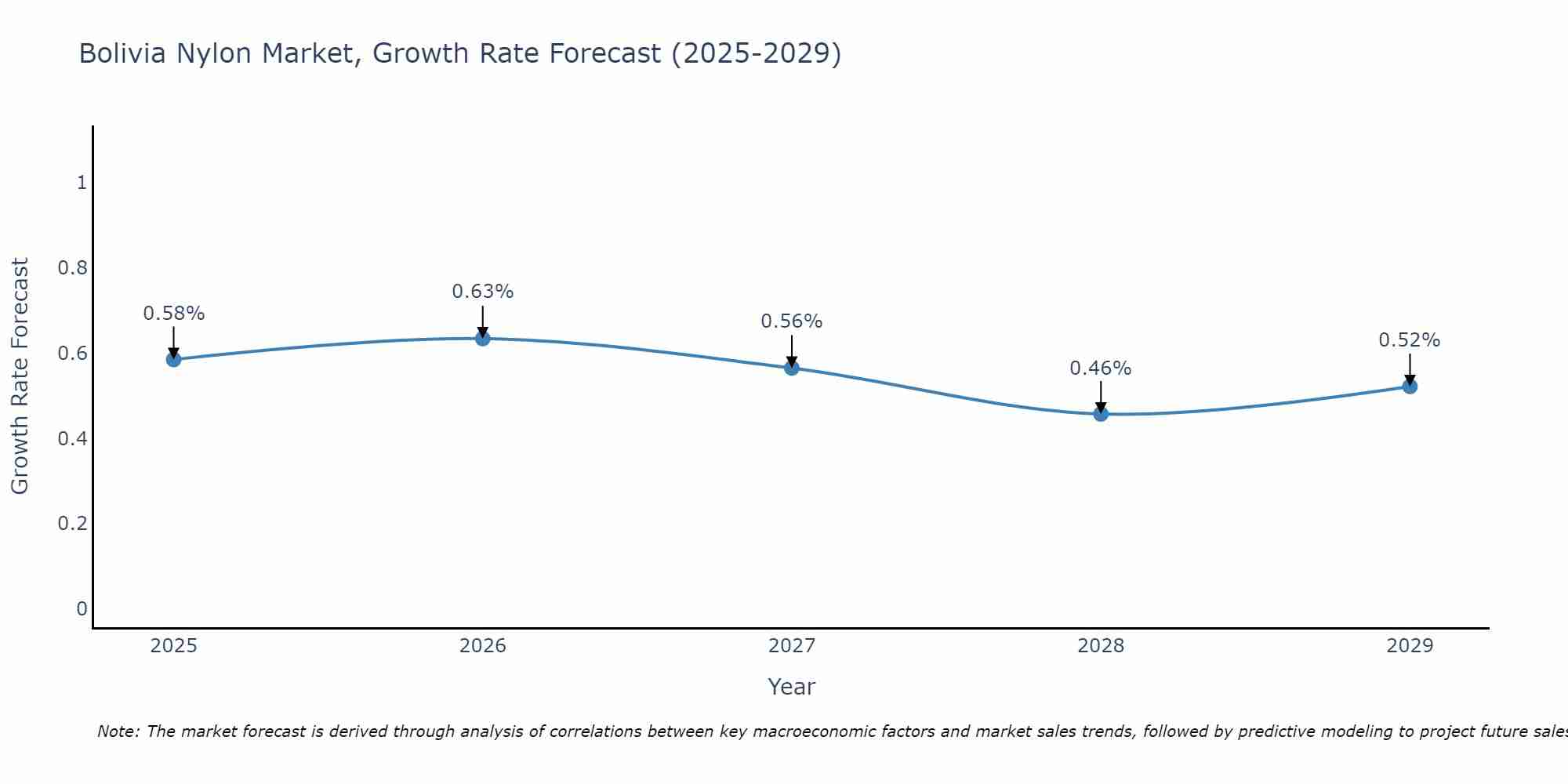 Bolivia Nylon Market Growth Rate
