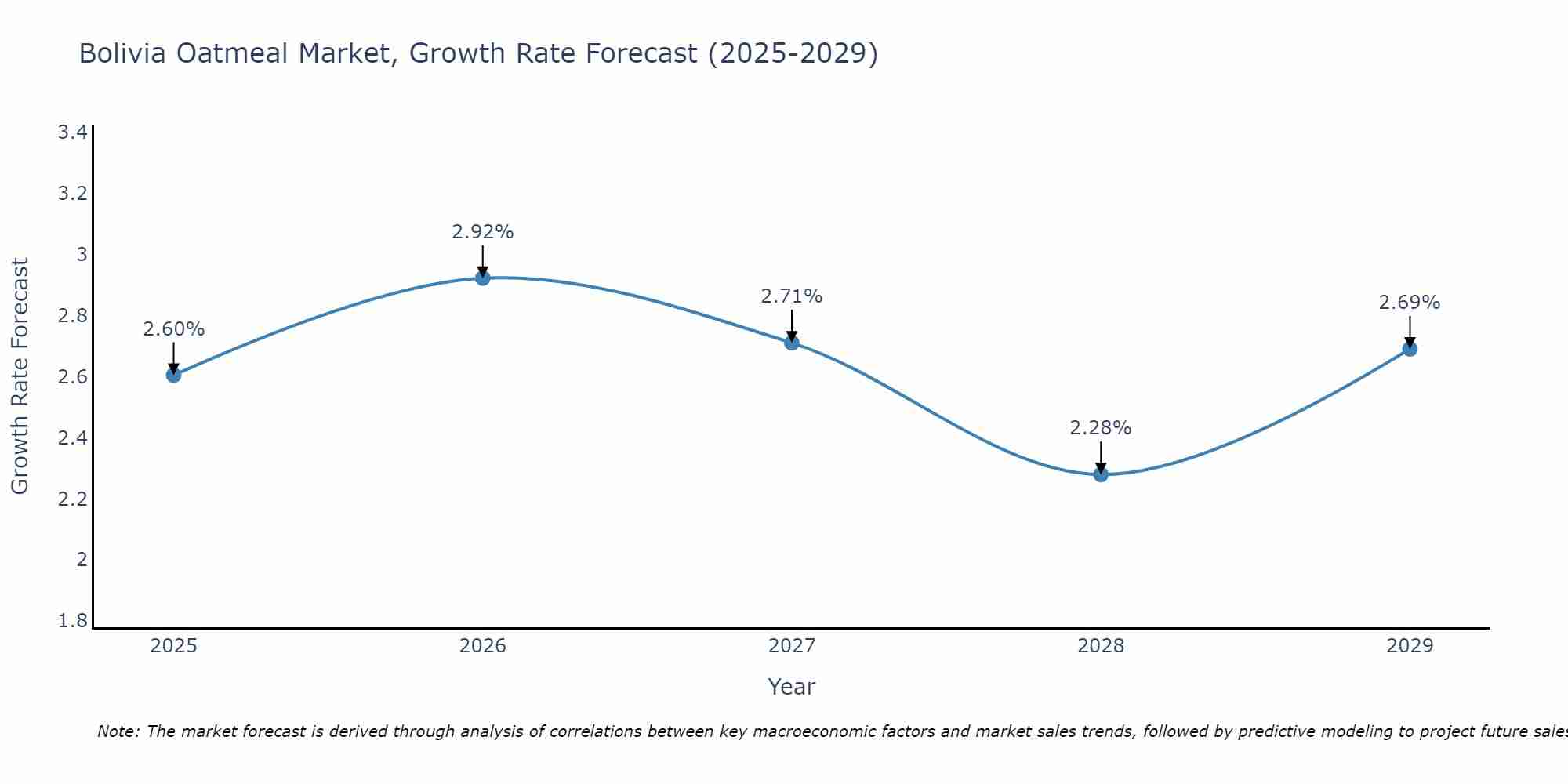 Bolivia Oatmeal Market Growth Rate