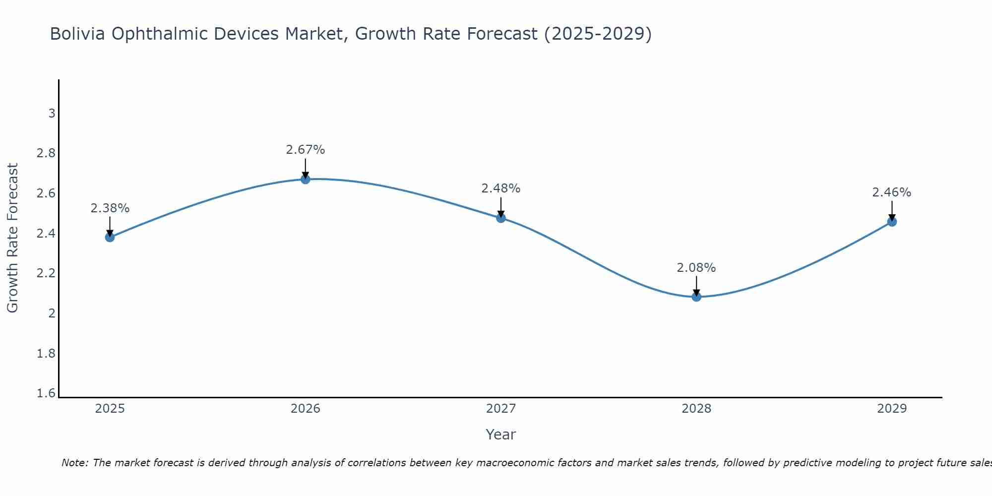 Bolivia Ophthalmic Devices Market Growth Rate
