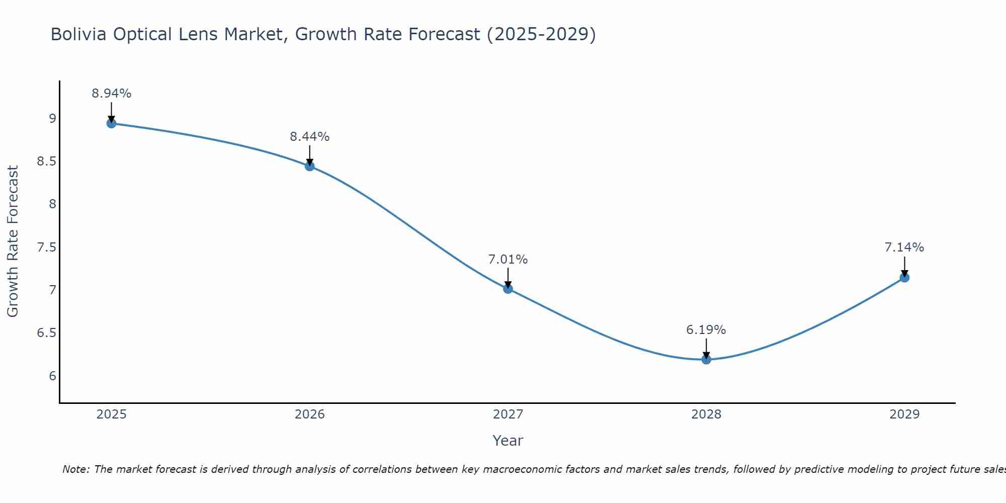 Bolivia Optical Lens Market Growth Rate