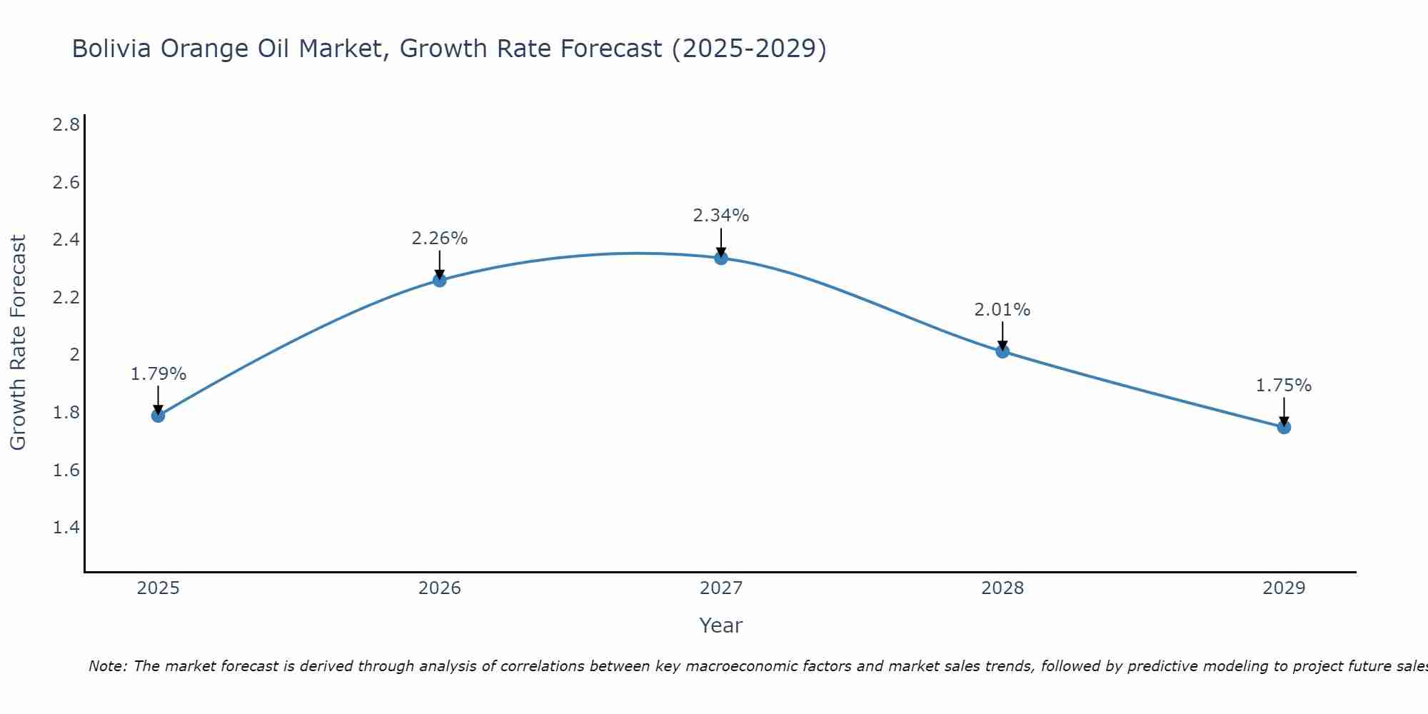 Bolivia Orange Oil Market Growth Rate