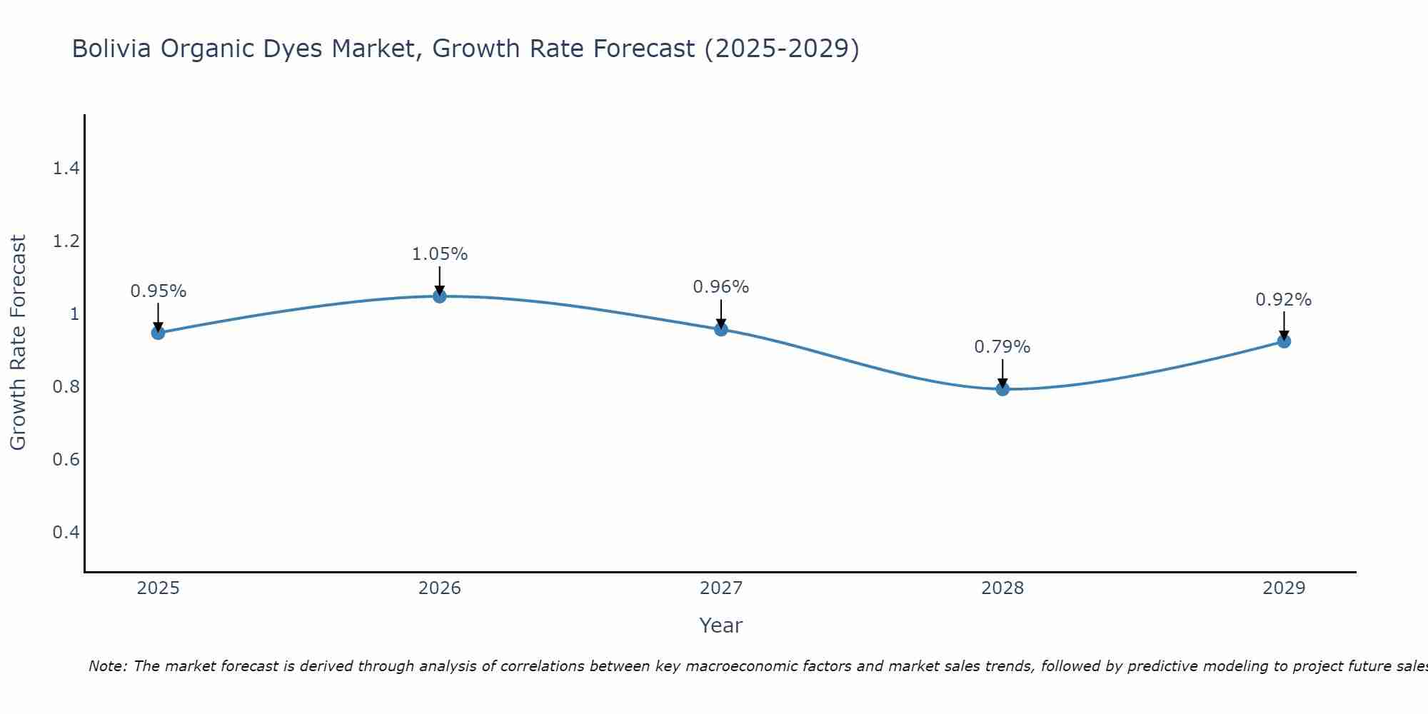 Bolivia Organic Dyes Market Growth Rate