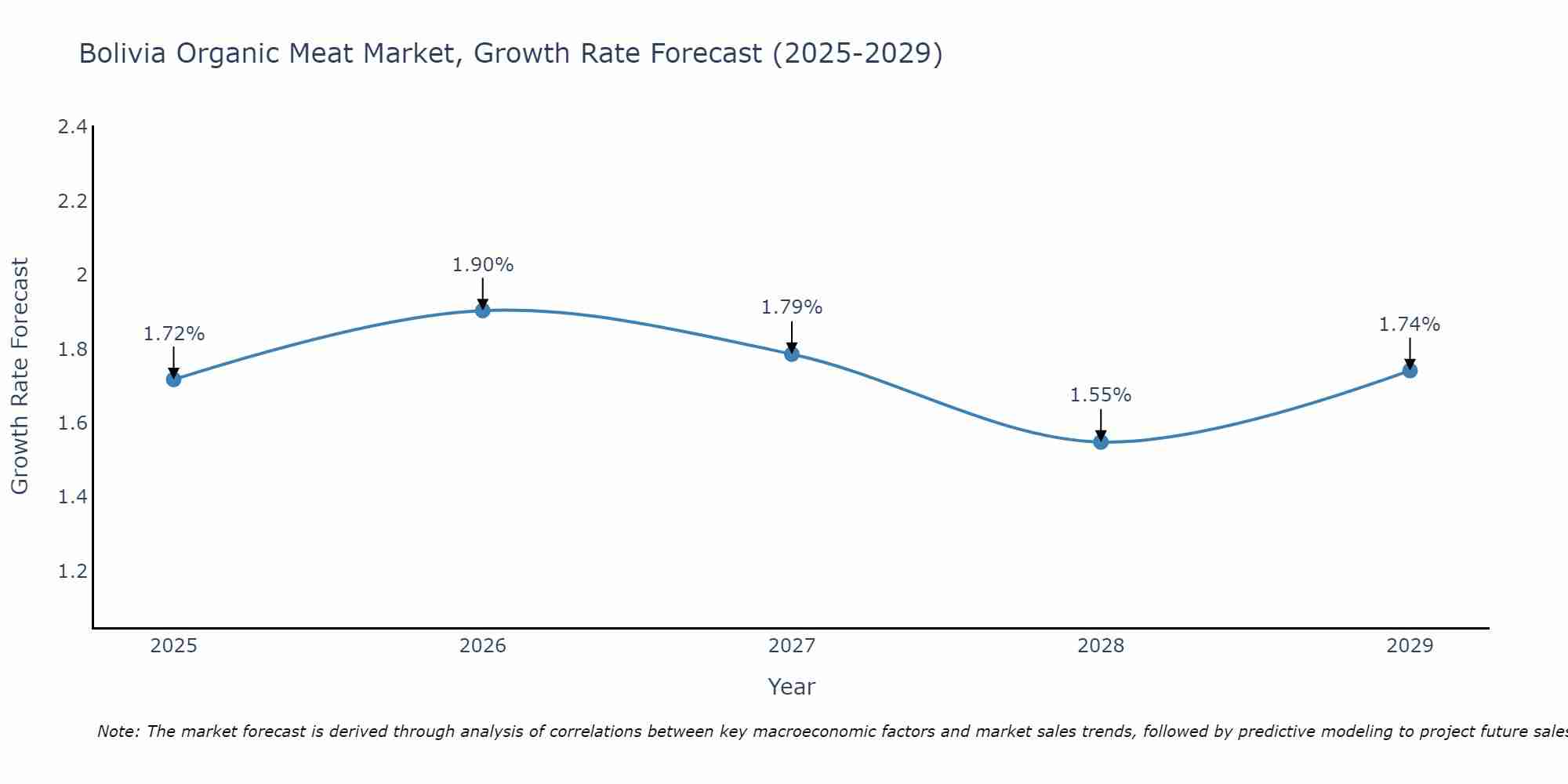 Bolivia Organic Meat Market Growth Rate