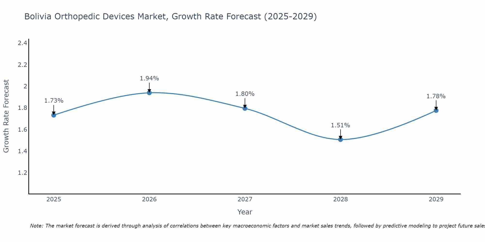 Bolivia Orthopedic Devices Market Growth Rate