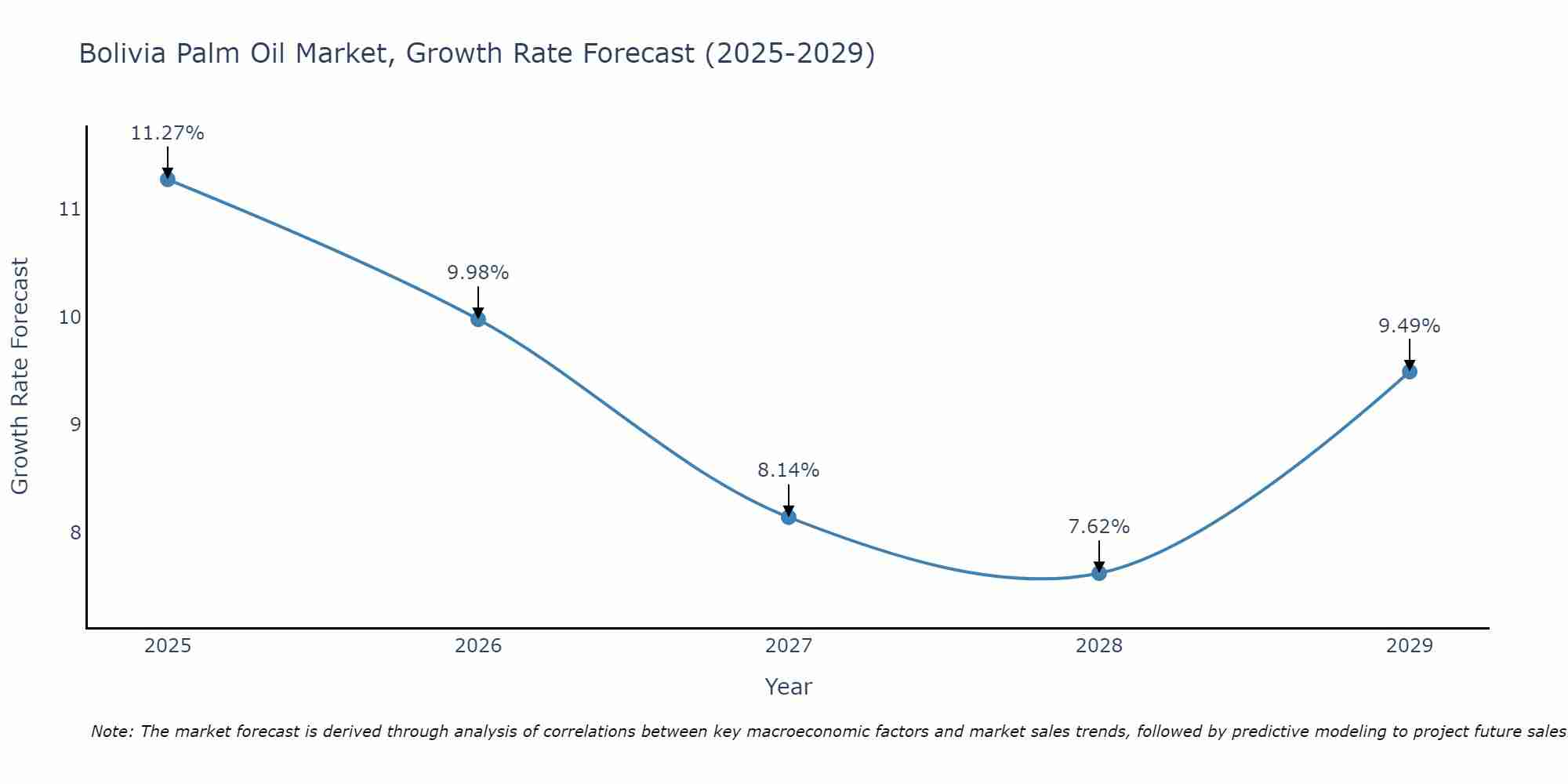 Bolivia Palm Oil Market Growth Rate