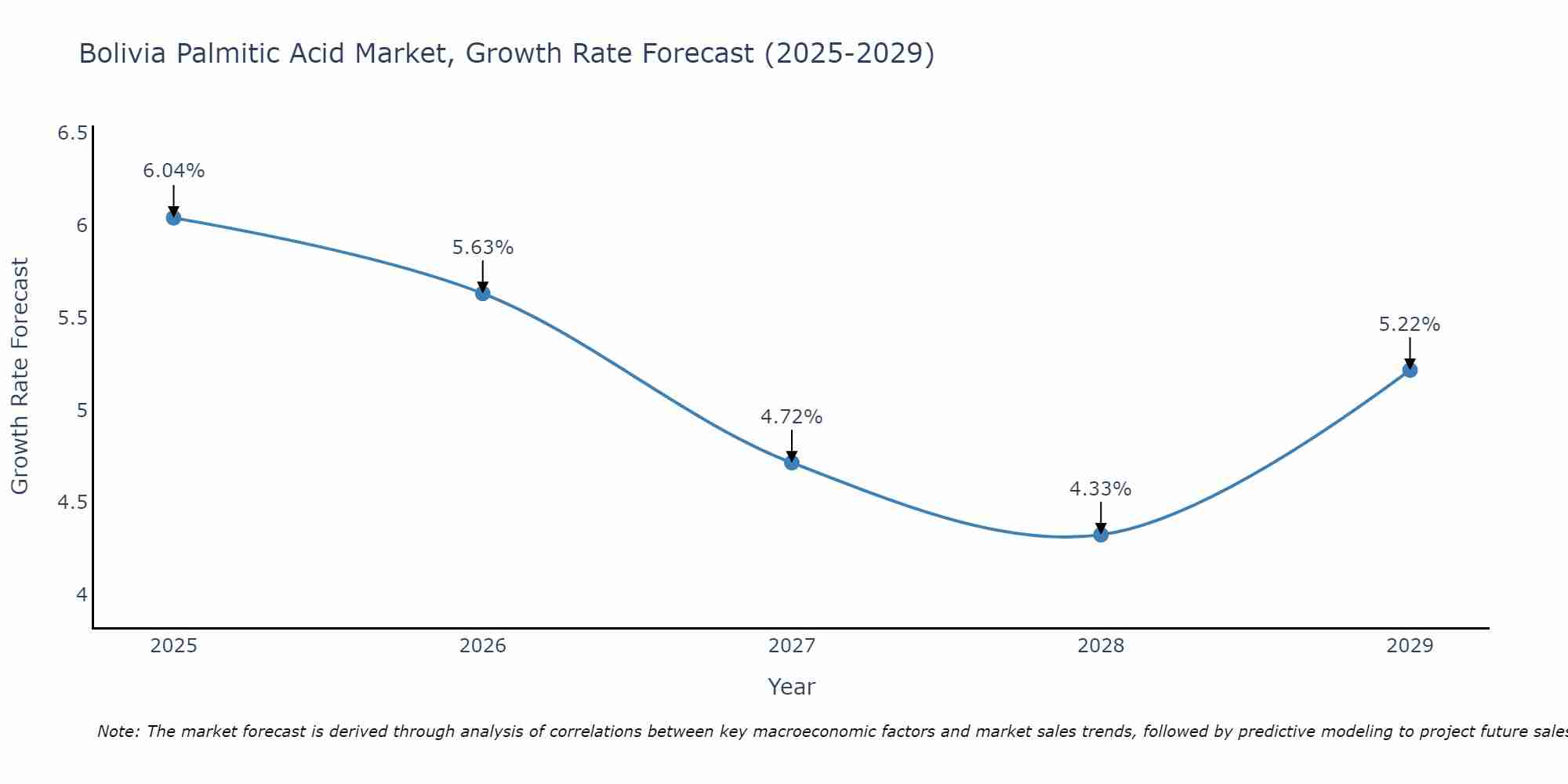 Bolivia Palmitic Acid Market Growth Rate