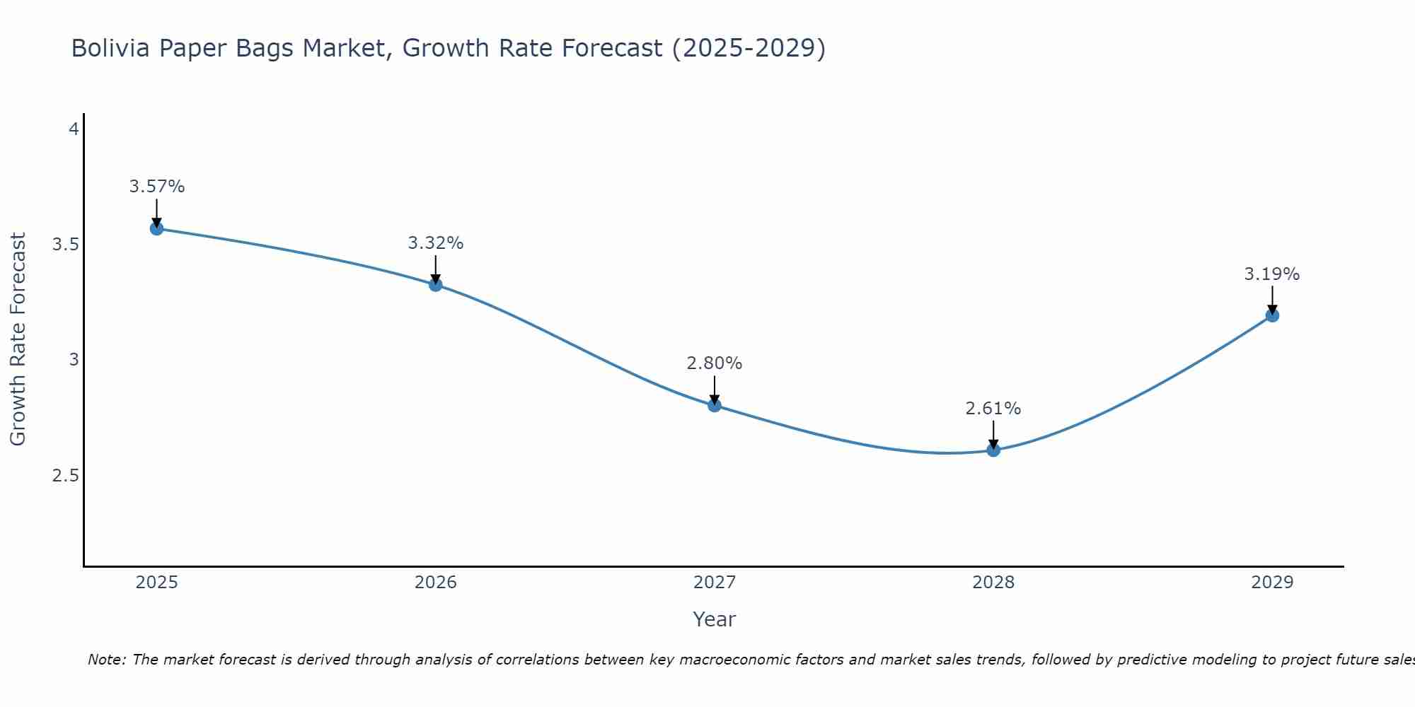 Bolivia Paper Bags Market Growth Rate