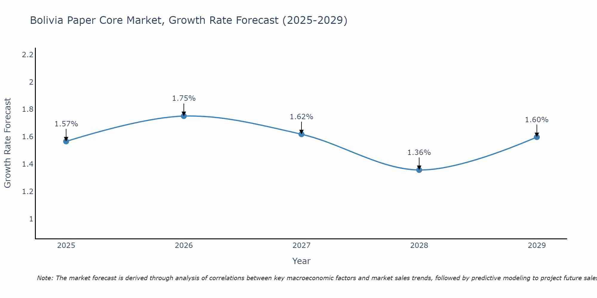 Bolivia Paper Core Market Growth Rate