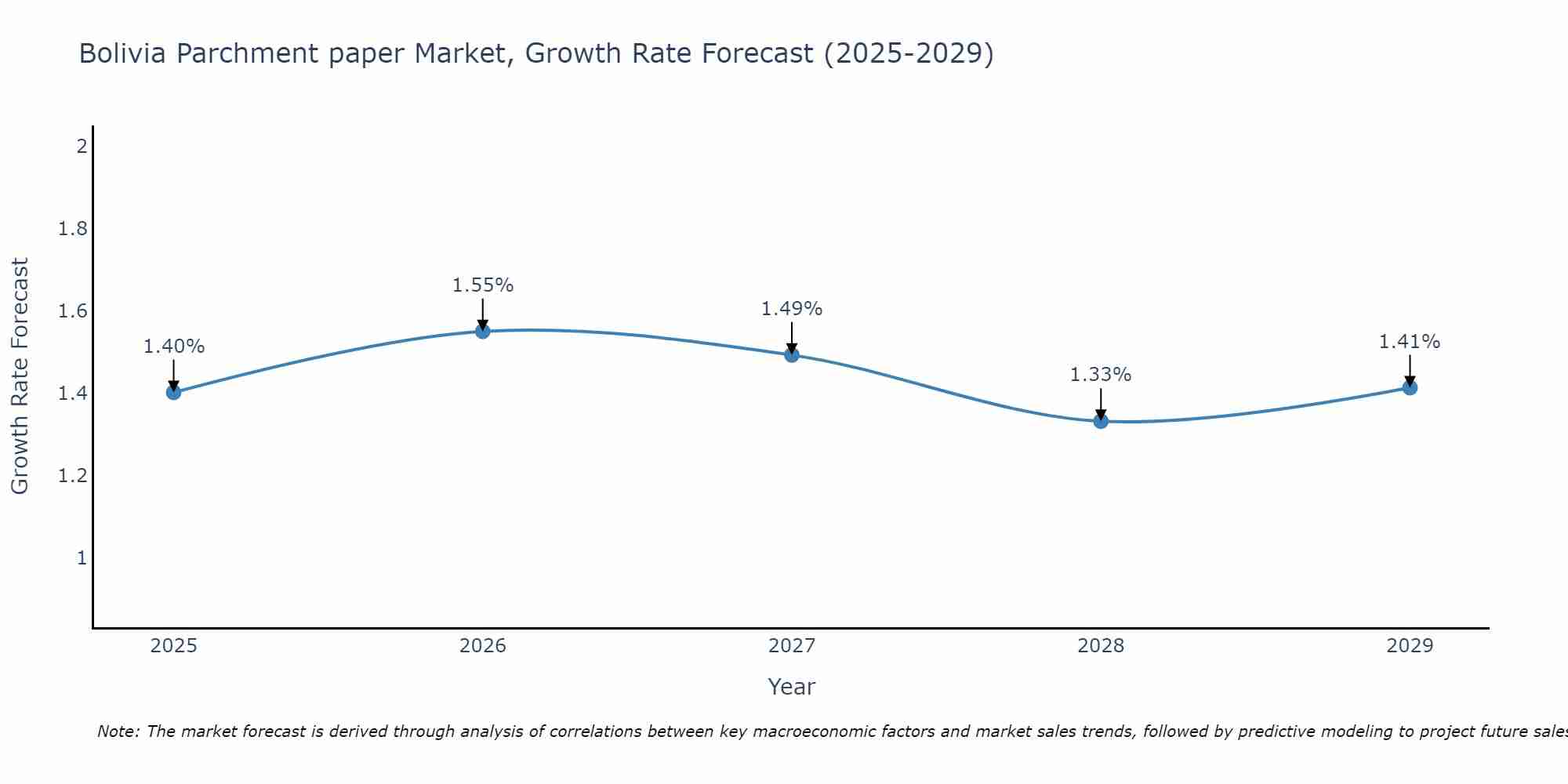 Bolivia Parchment paper Market Size Growth Rate
