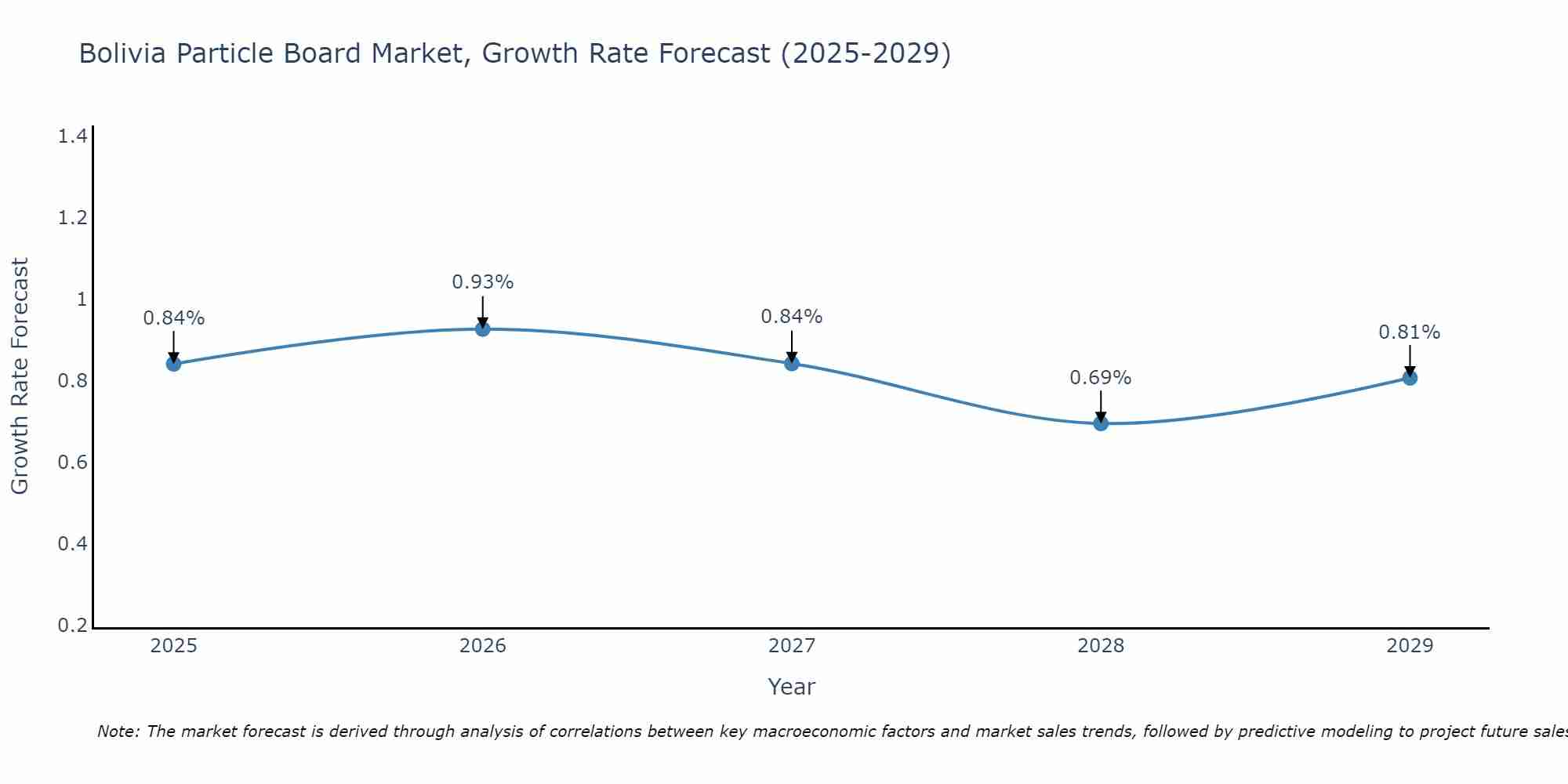 Bolivia Particle Board Market Growth Rate