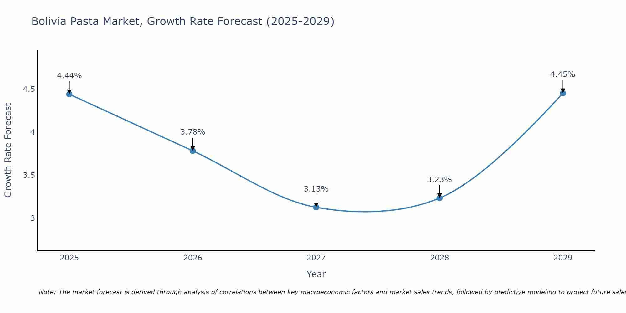 Bolivia Pasta Market Growth Rate