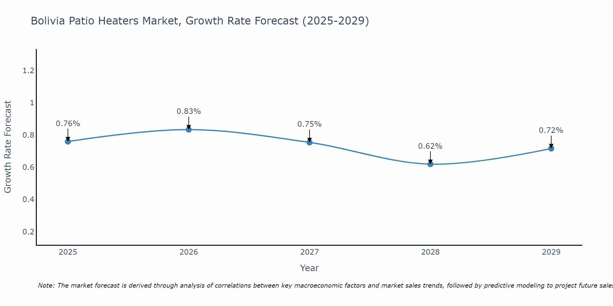 Bolivia Patio Heaters Market Growth Rate