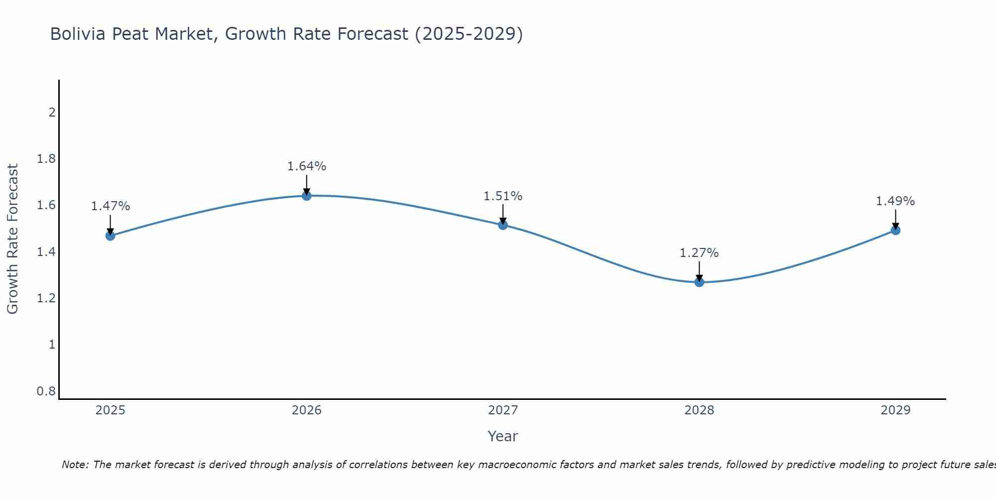 Bolivia Peat Market Growth Rate