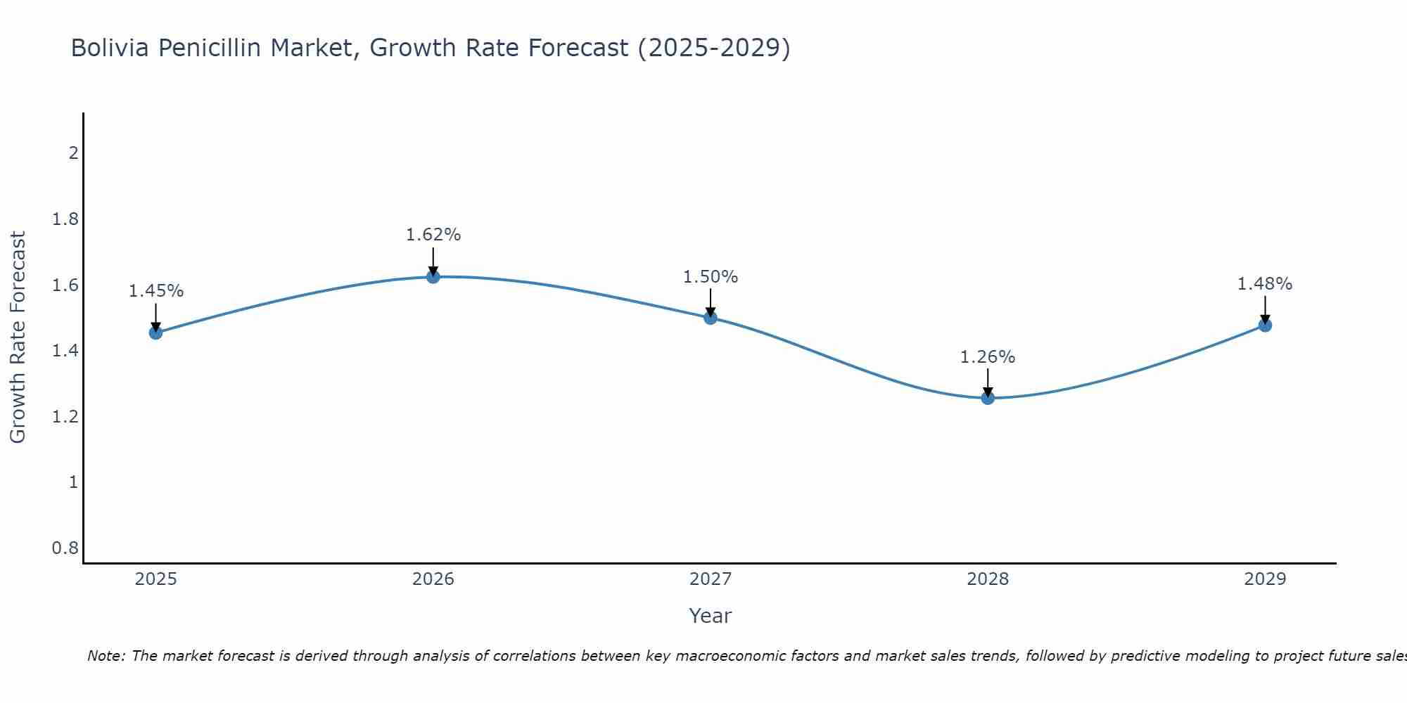 Bolivia Penicillin Market Growth Rate
