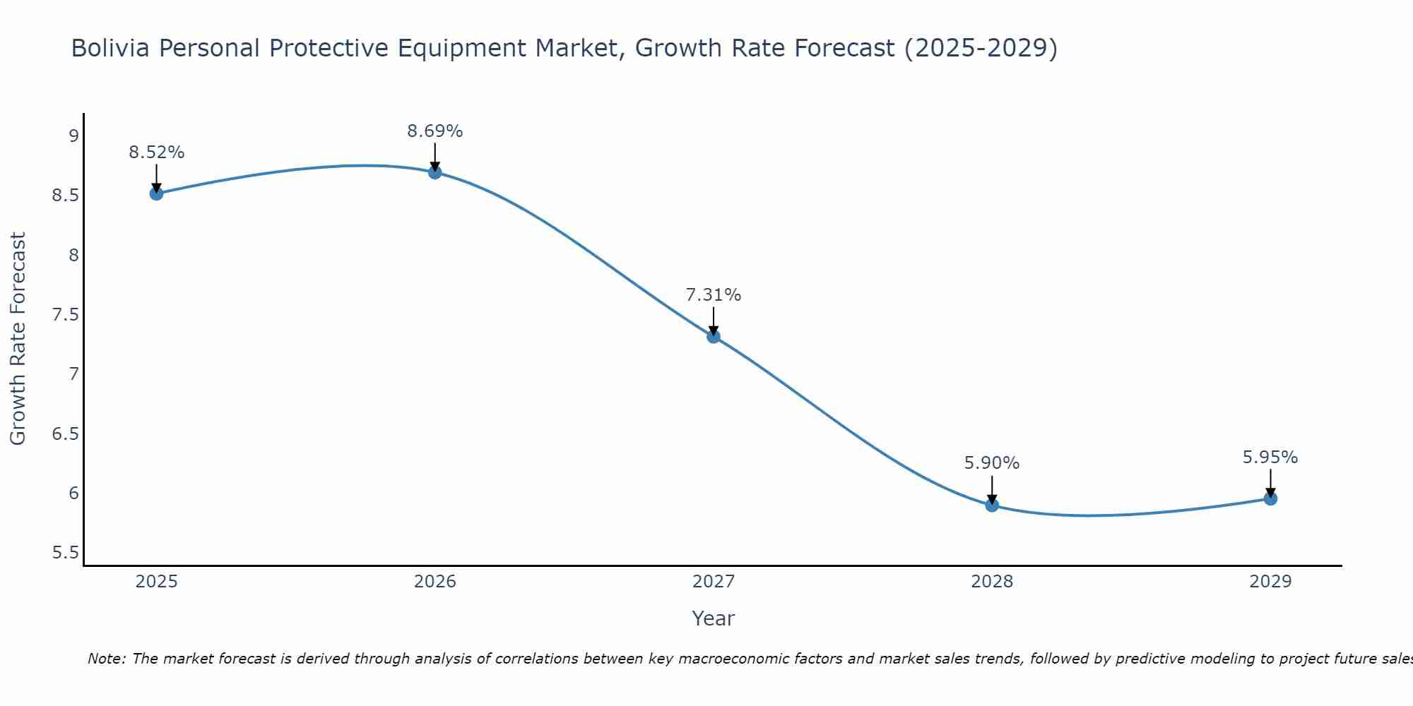 Bolivia Personal Protective Equipment Market Growth Rate