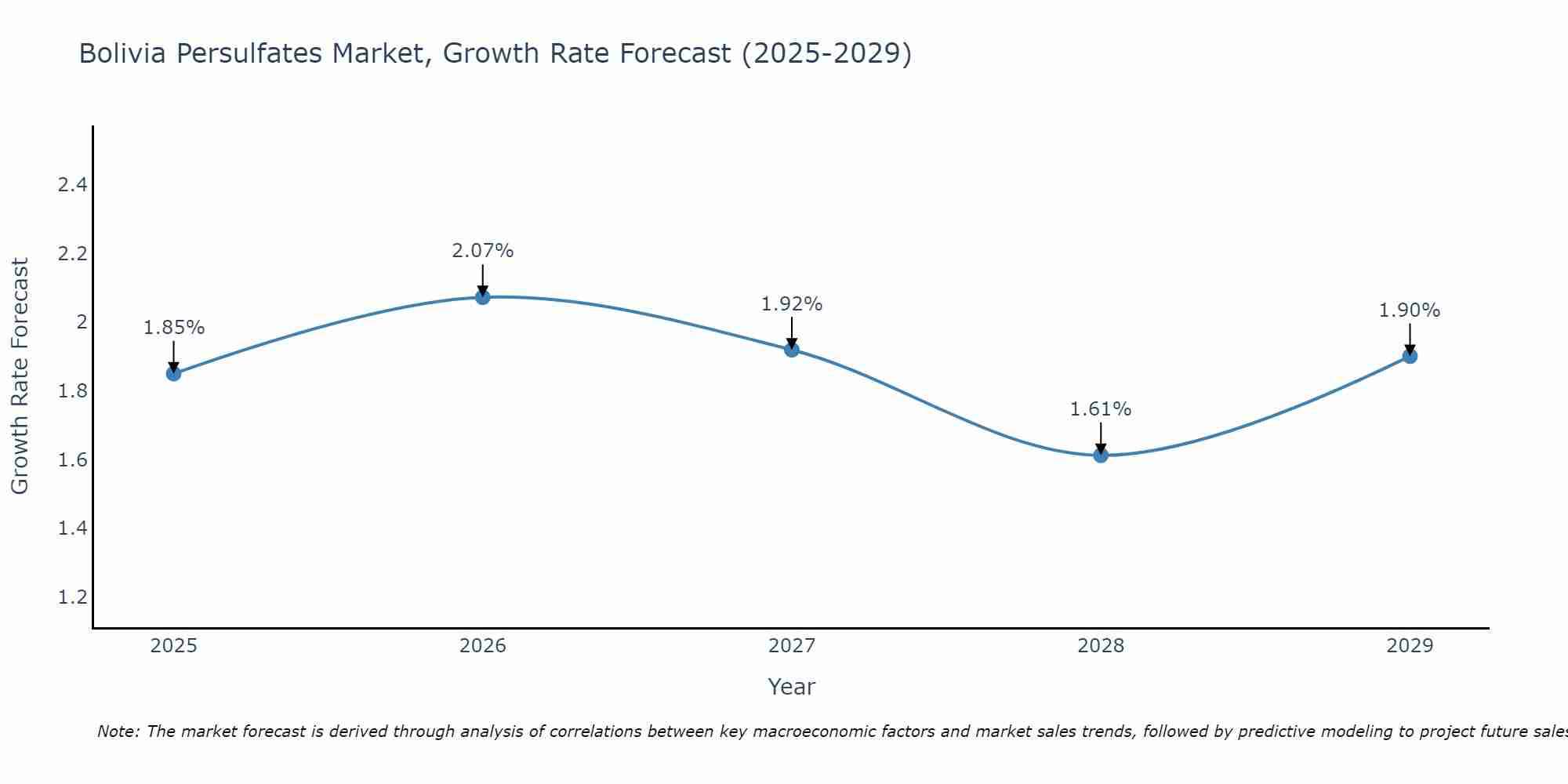 Bolivia Persulfates Market Size Growth Rate