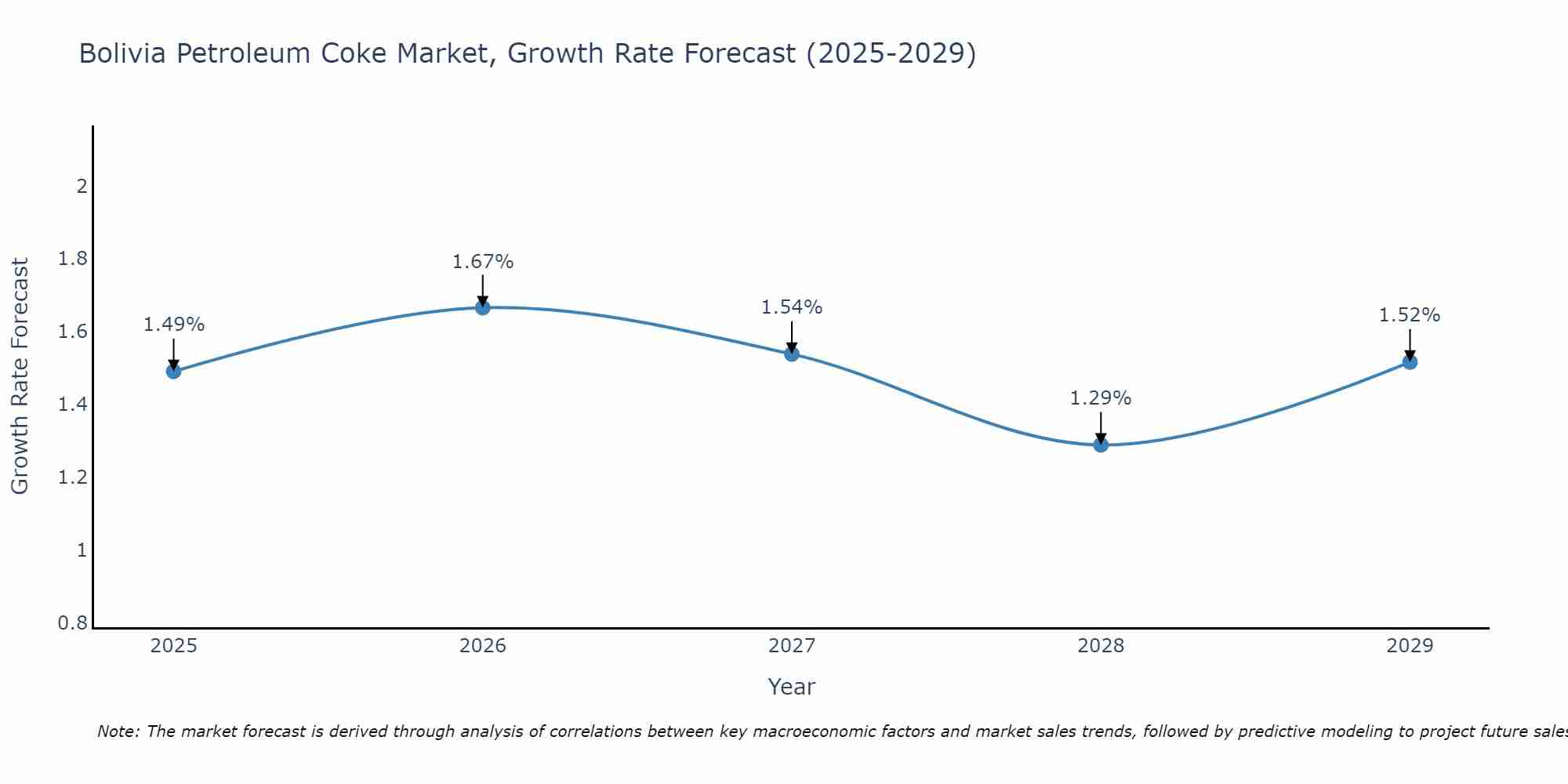 Bolivia Petroleum Coke Market Growth Rate