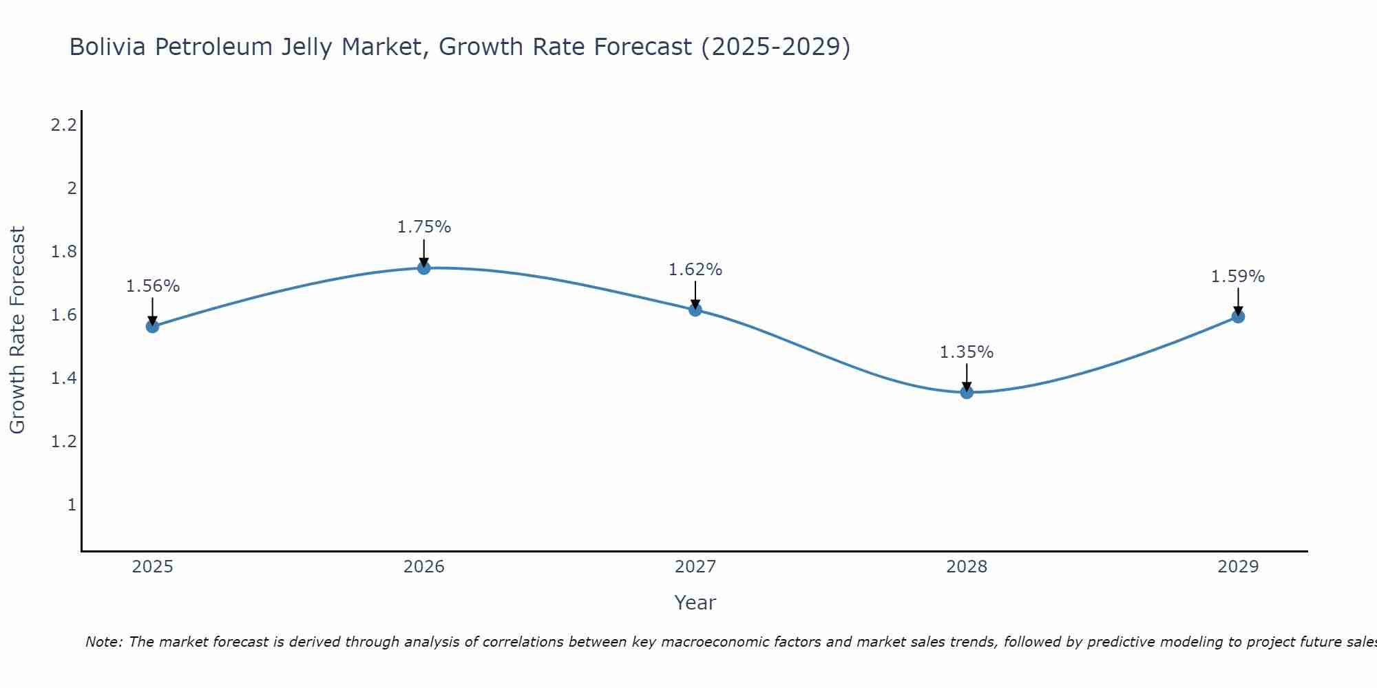 Bolivia Petroleum Jelly Market Growth Rate