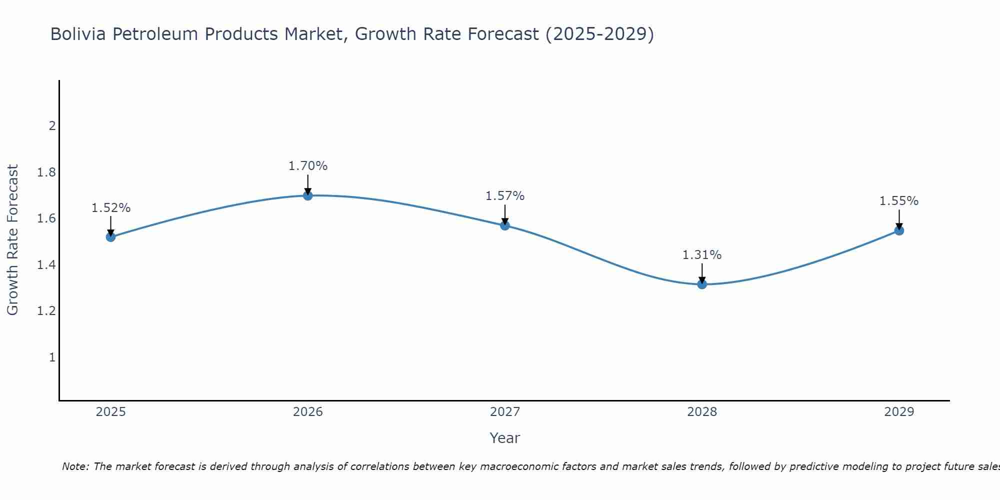 Bolivia Petroleum Products Market Growth Rate
