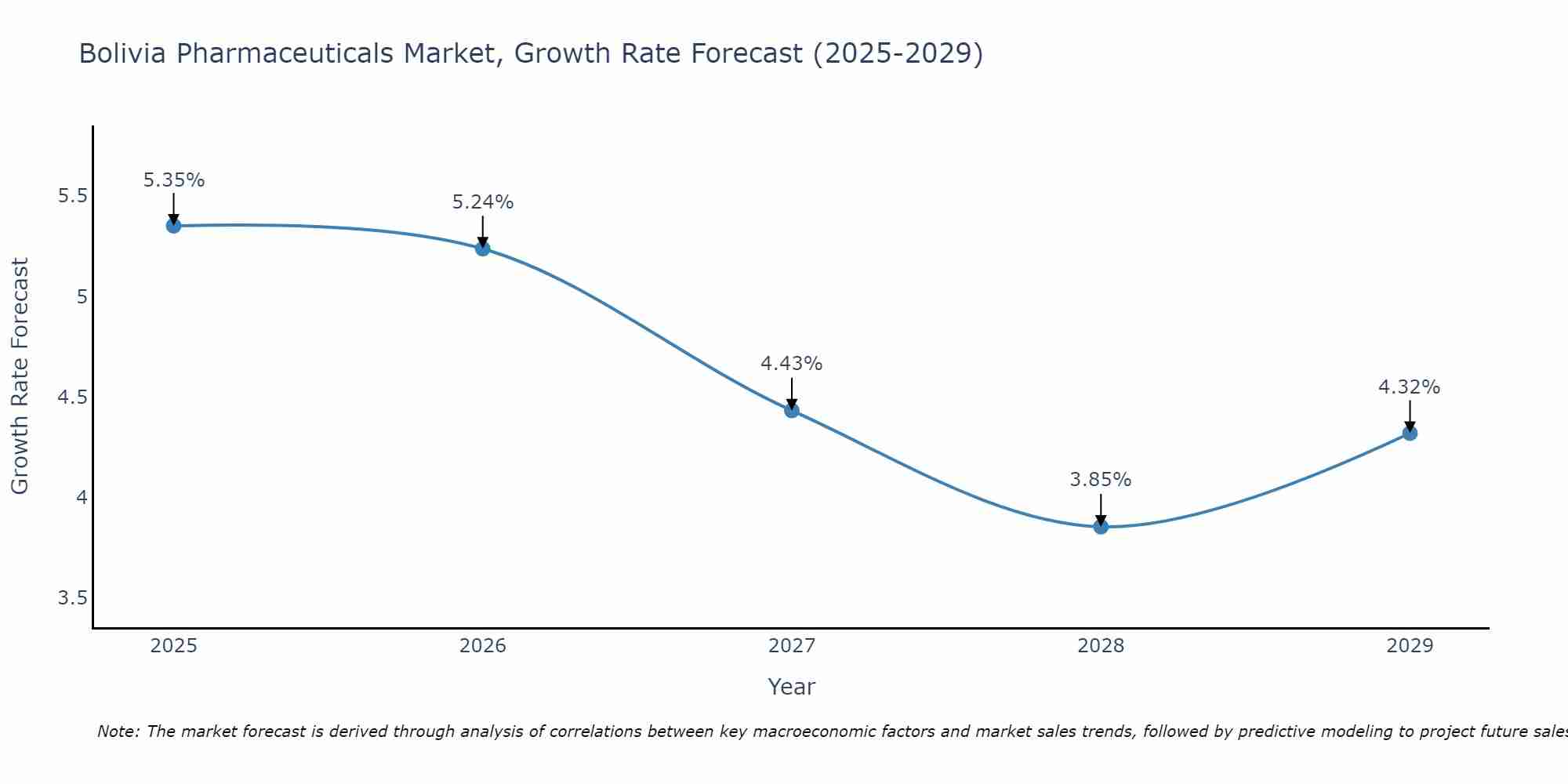 Bolivia Pharmaceuticals Market Size Growth Rate