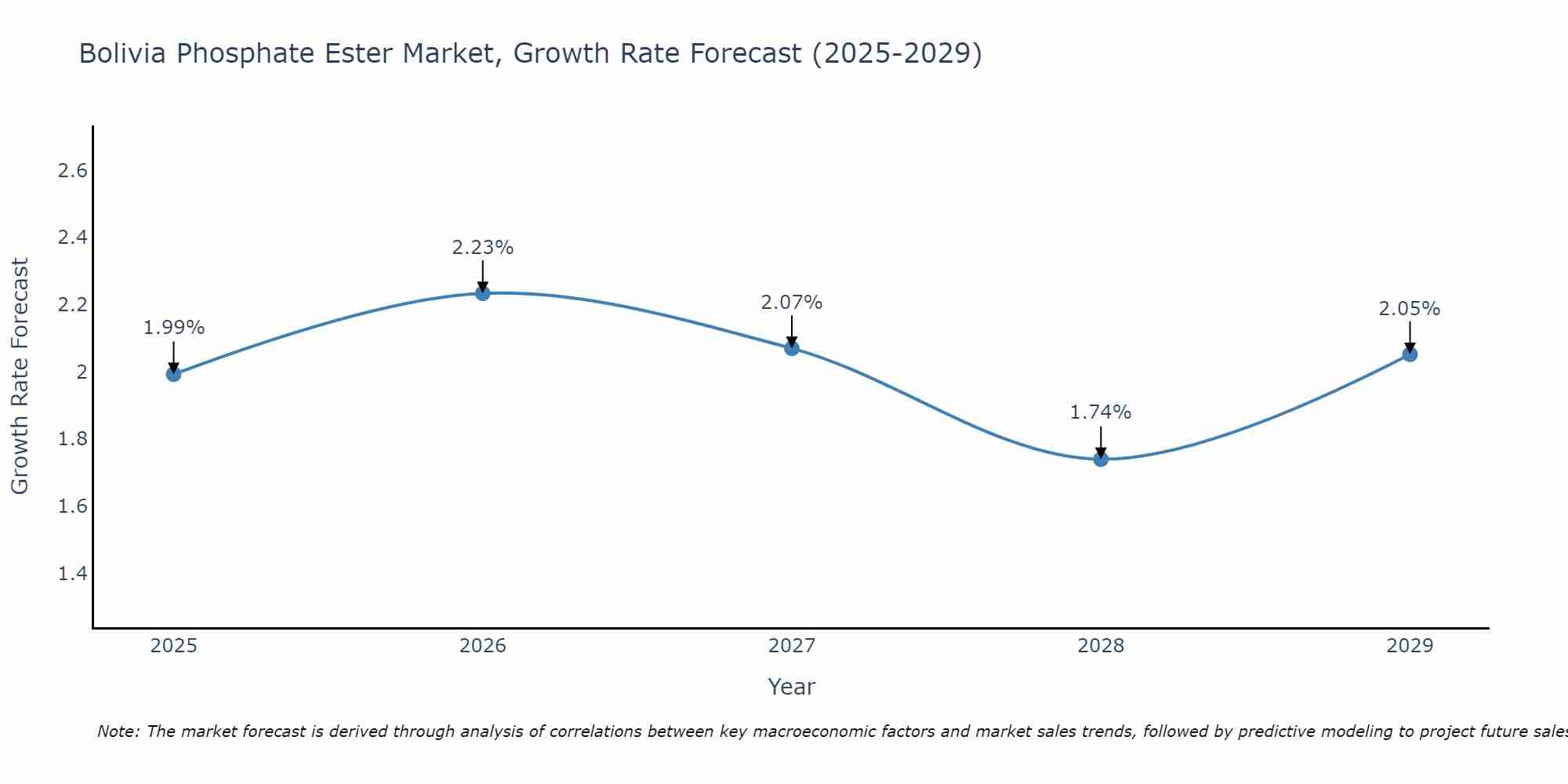 Bolivia Phosphate Ester Market Growth Rate