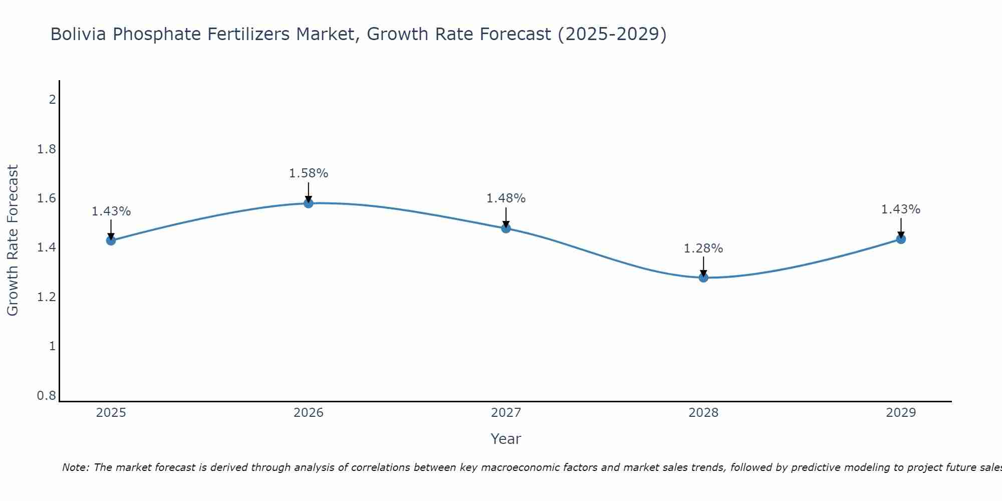Bolivia Phosphate Fertilizers Market Growth Rate