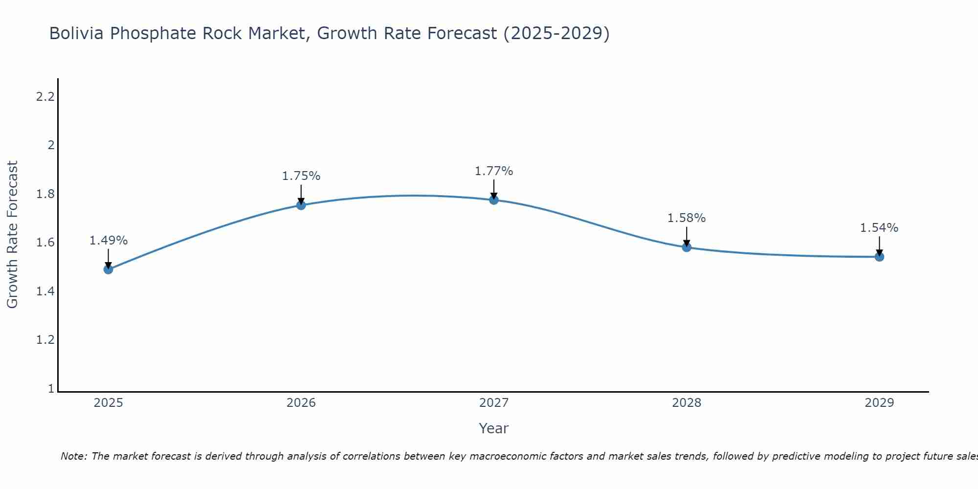 Bolivia Phosphate Rock Market Growth Rate