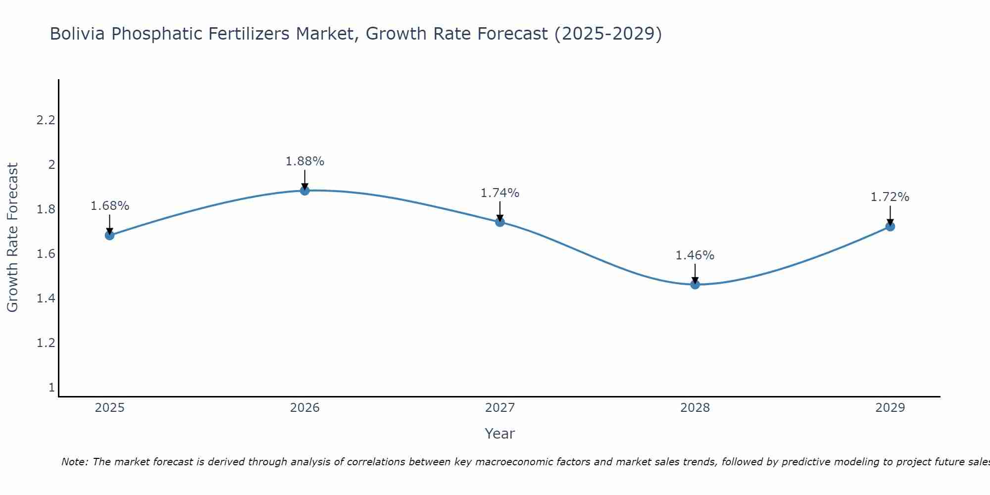 Bolivia Phosphatic Fertilizers Market Growth Rate