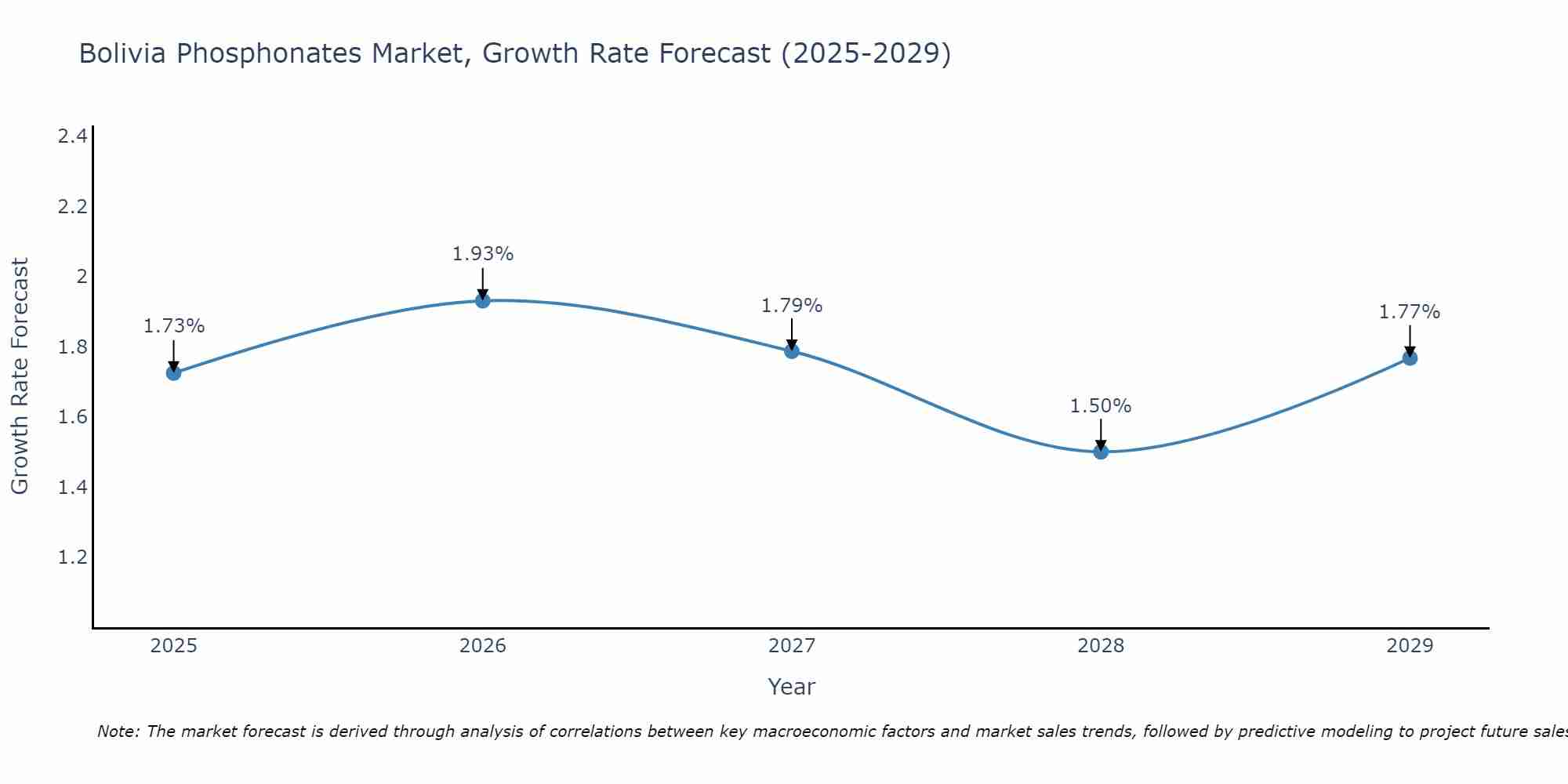 Bolivia Phosphonates Market Growth Rate