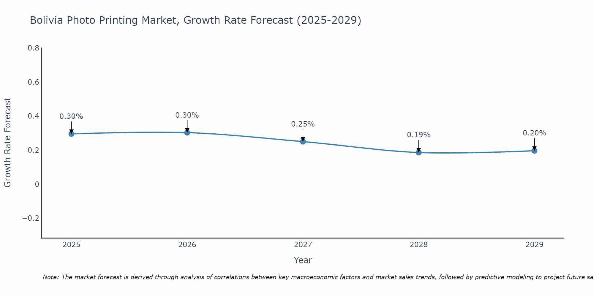 Bolivia Photo Printing Market Growth Rate