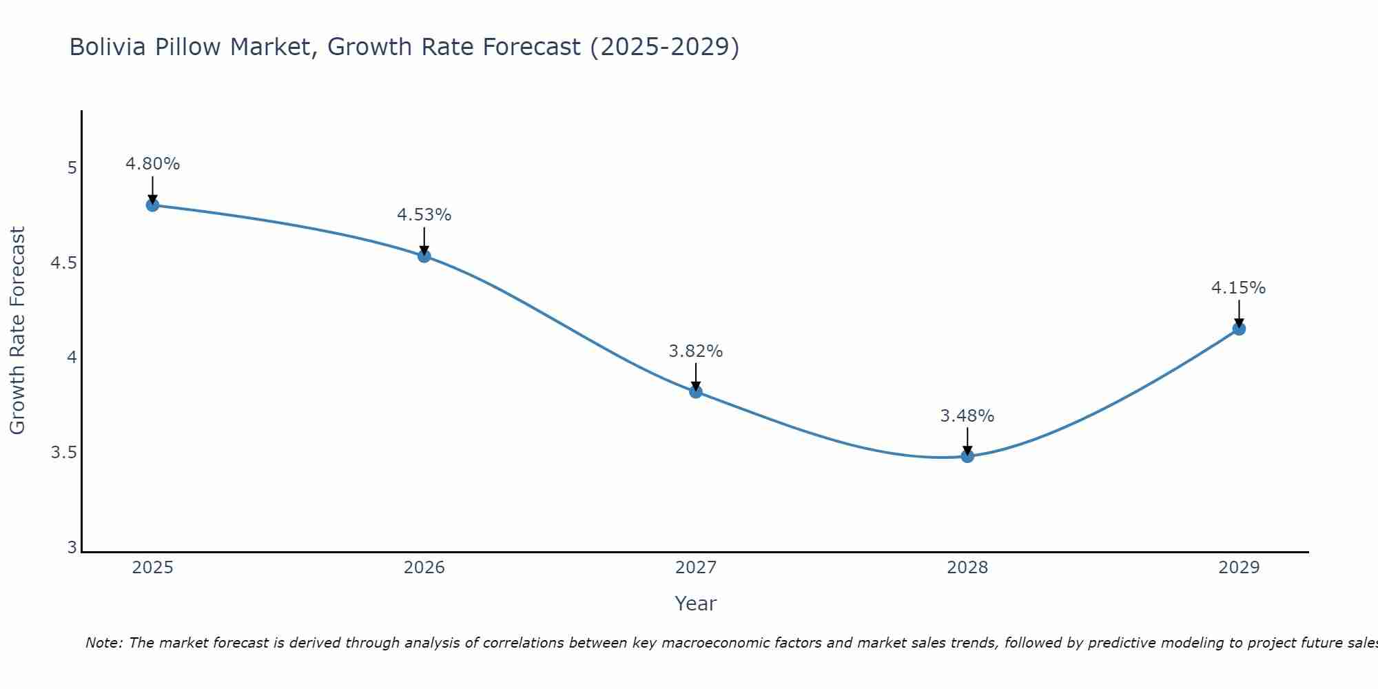 Bolivia Pillow Market Size Growth Rate