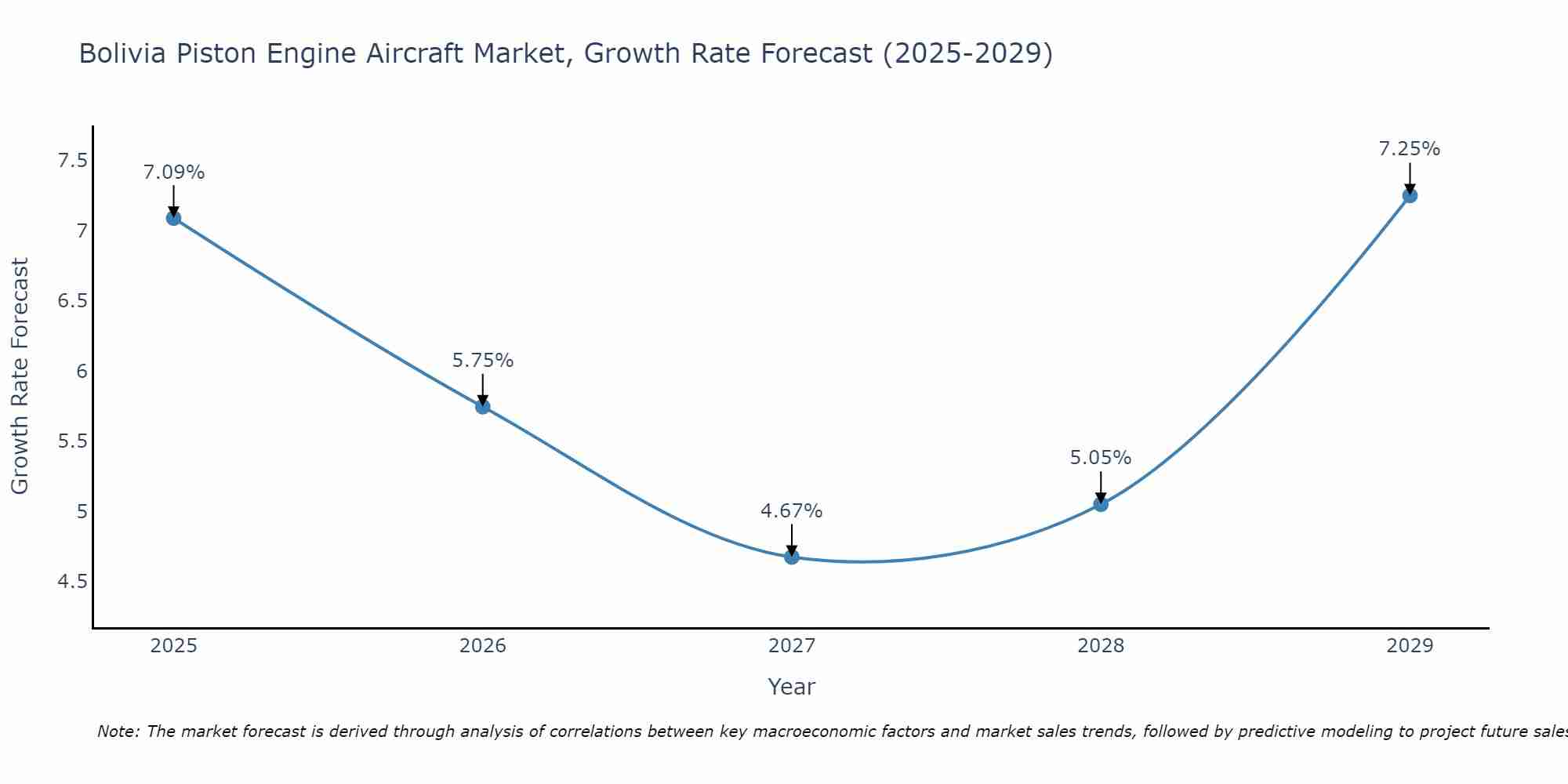 Bolivia Piston Engine Aircraft Market Growth Rate
