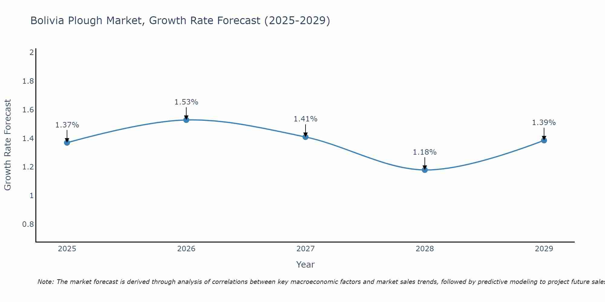 Bolivia Plough Market Growth Rate