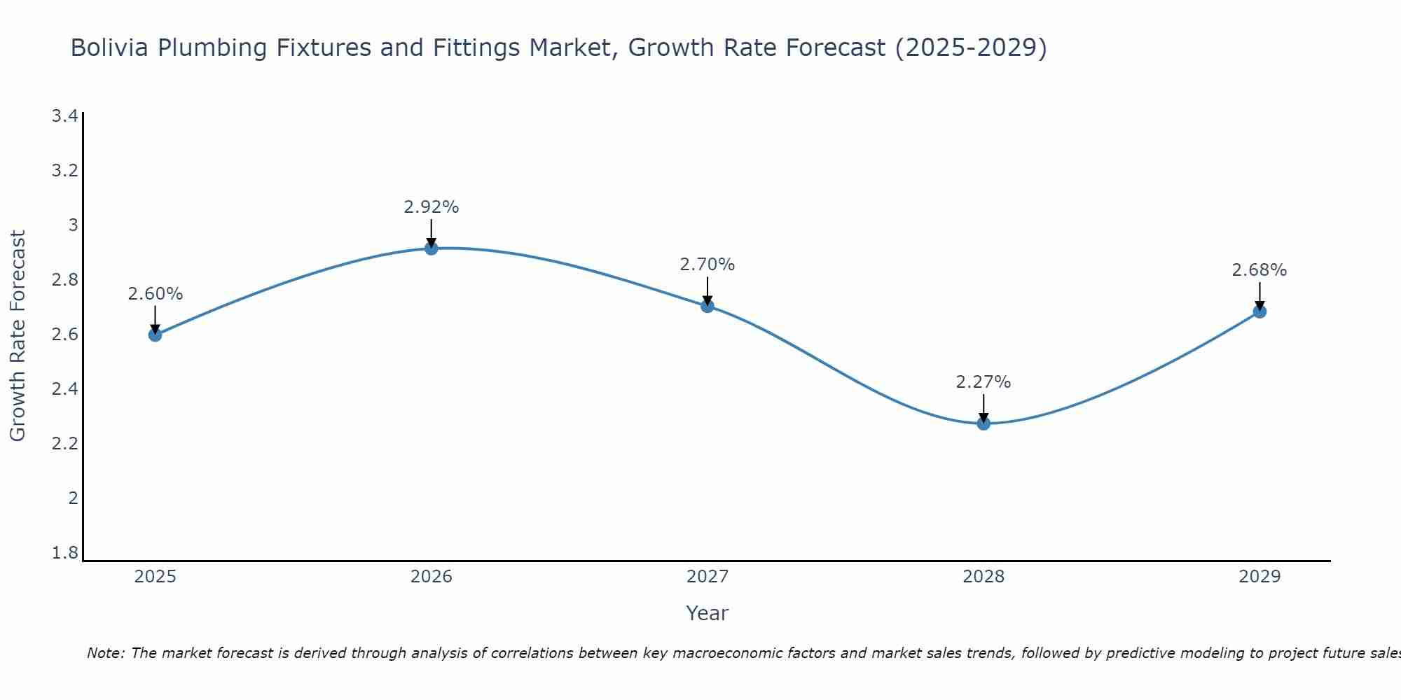 Bolivia Plumbing Fixtures and Fittings Market Growth Rate