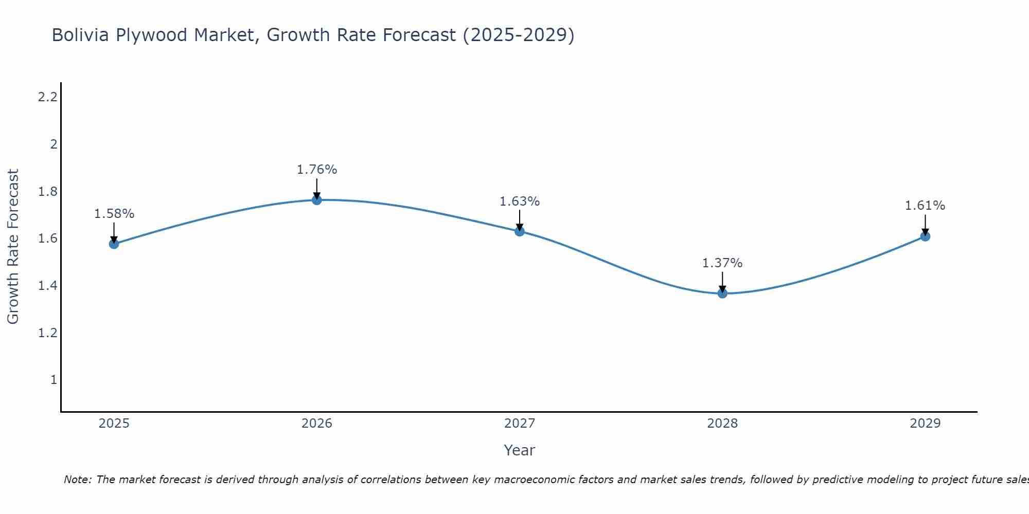 Bolivia Plywood Market Growth Rate