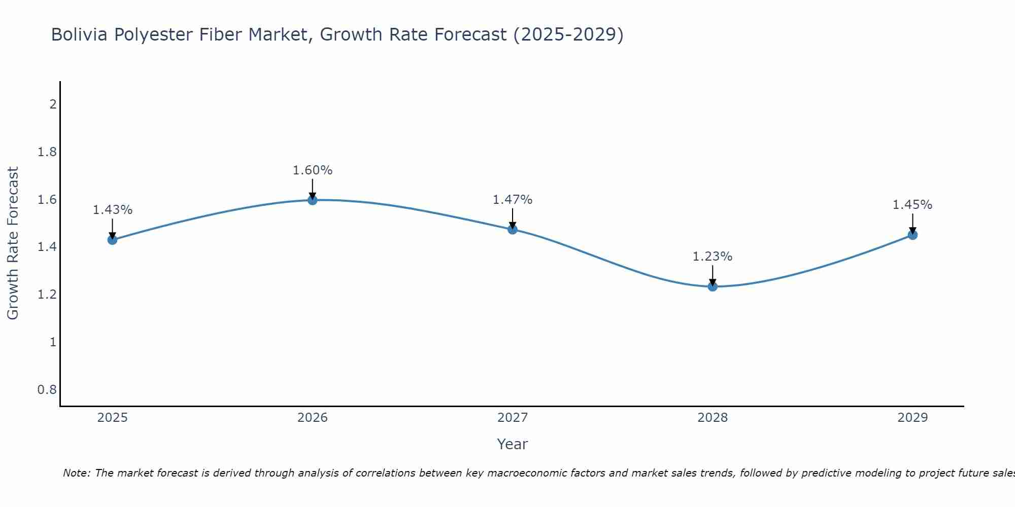 Bolivia Polyester Fiber Market Growth Rate