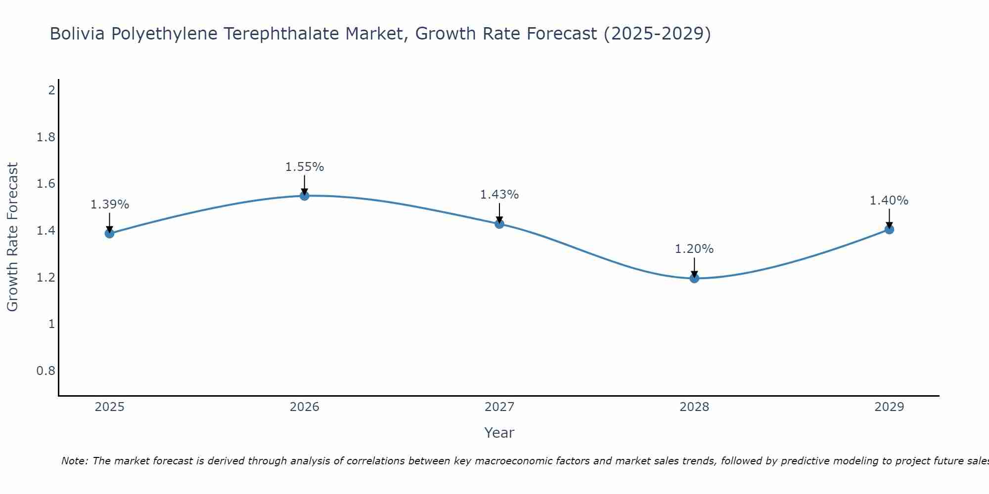 Bolivia Polyethylene Terephthalate Market Size Growth Rate