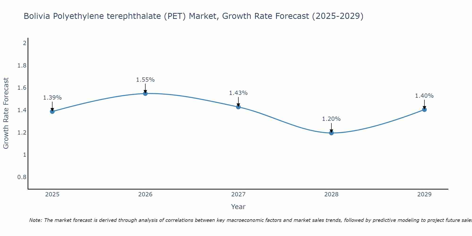 Bolivia Polyethylene terephthalate (PET) Market Growth Rate