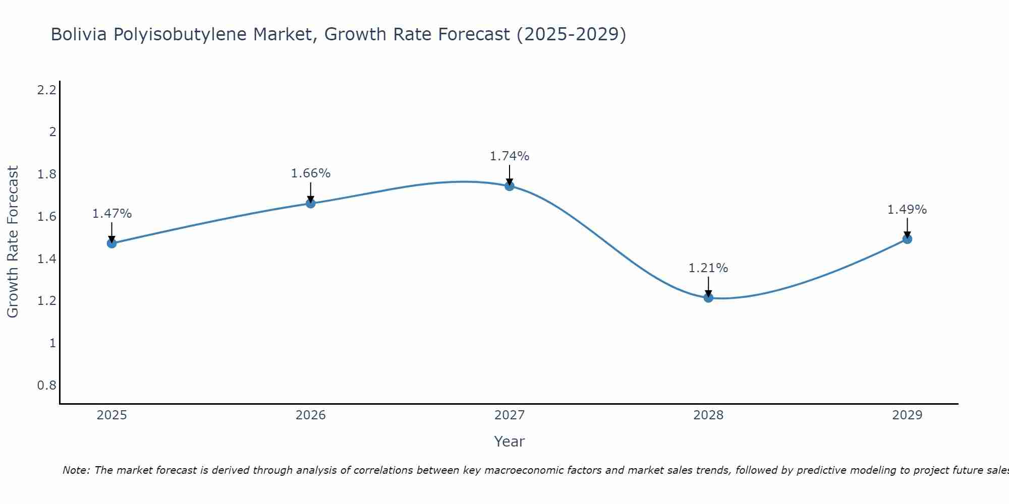 Bolivia Polyisobutylene Market Size Growth Rate