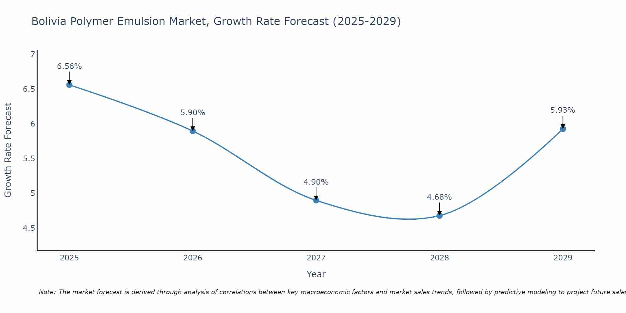 Bolivia Polymer Emulsion Market Growth Rate
