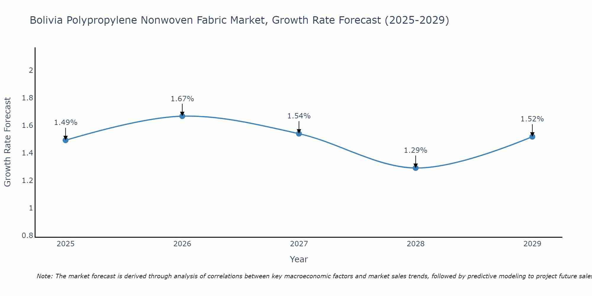Bolivia Polypropylene Nonwoven Fabric Market Growth Rate