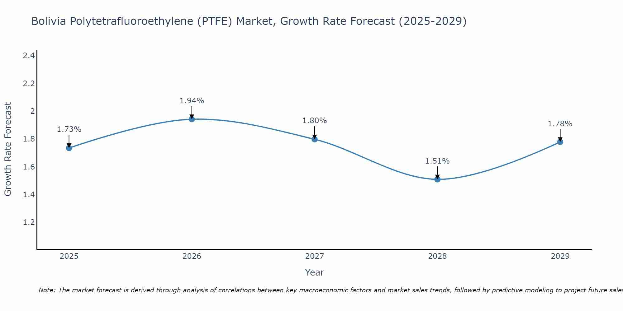 Bolivia Polytetrafluoroethylene (PTFE) Market Growth Rate