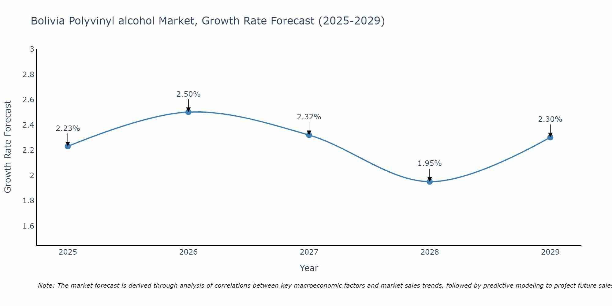 Bolivia Polyvinyl alcohol Market Size Growth Rate
