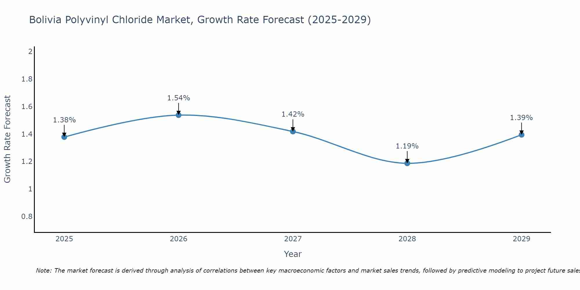 Bolivia Polyvinyl Chloride Market Growth Rate