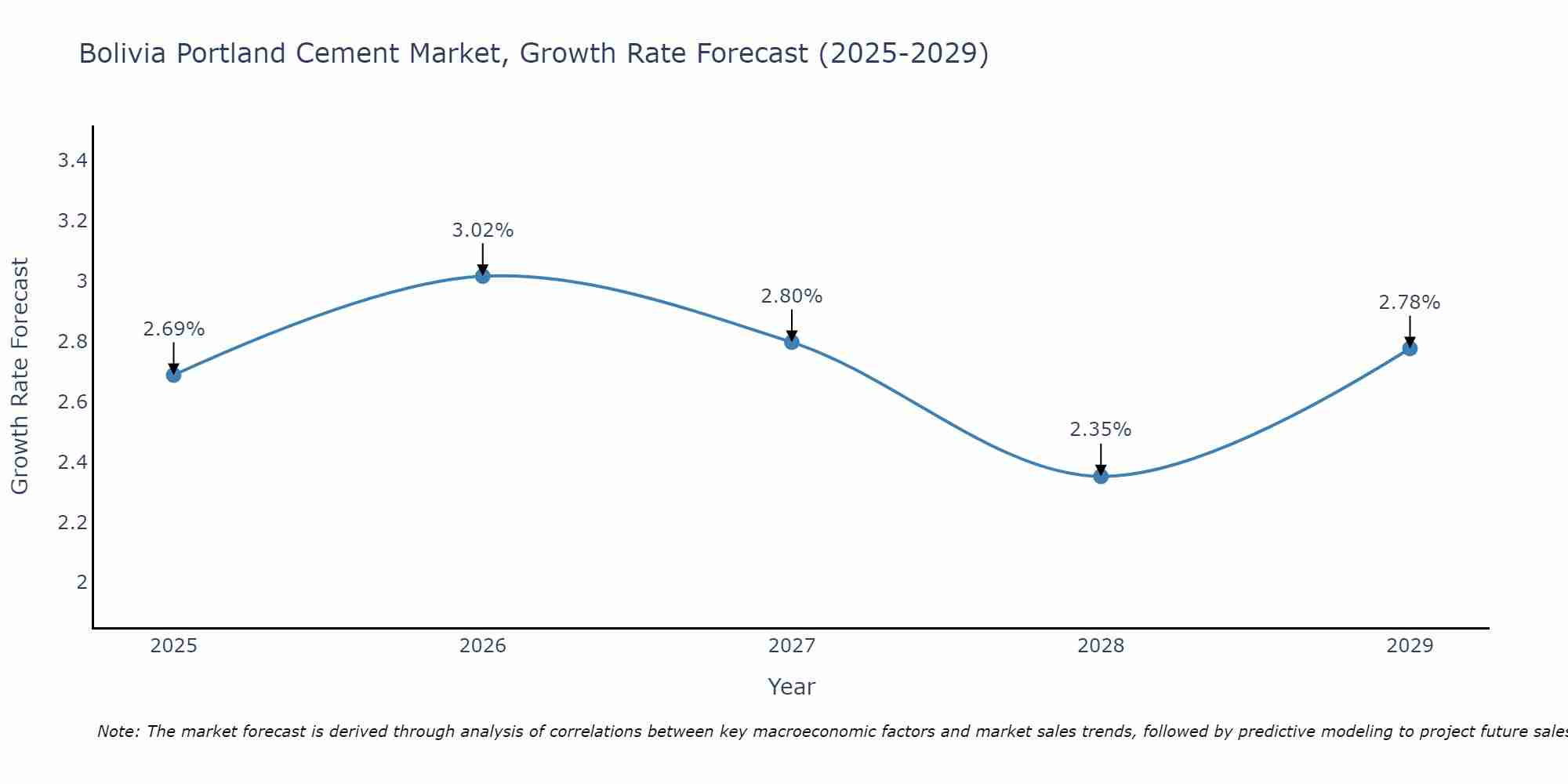 Bolivia Portland Cement Market Growth Rate